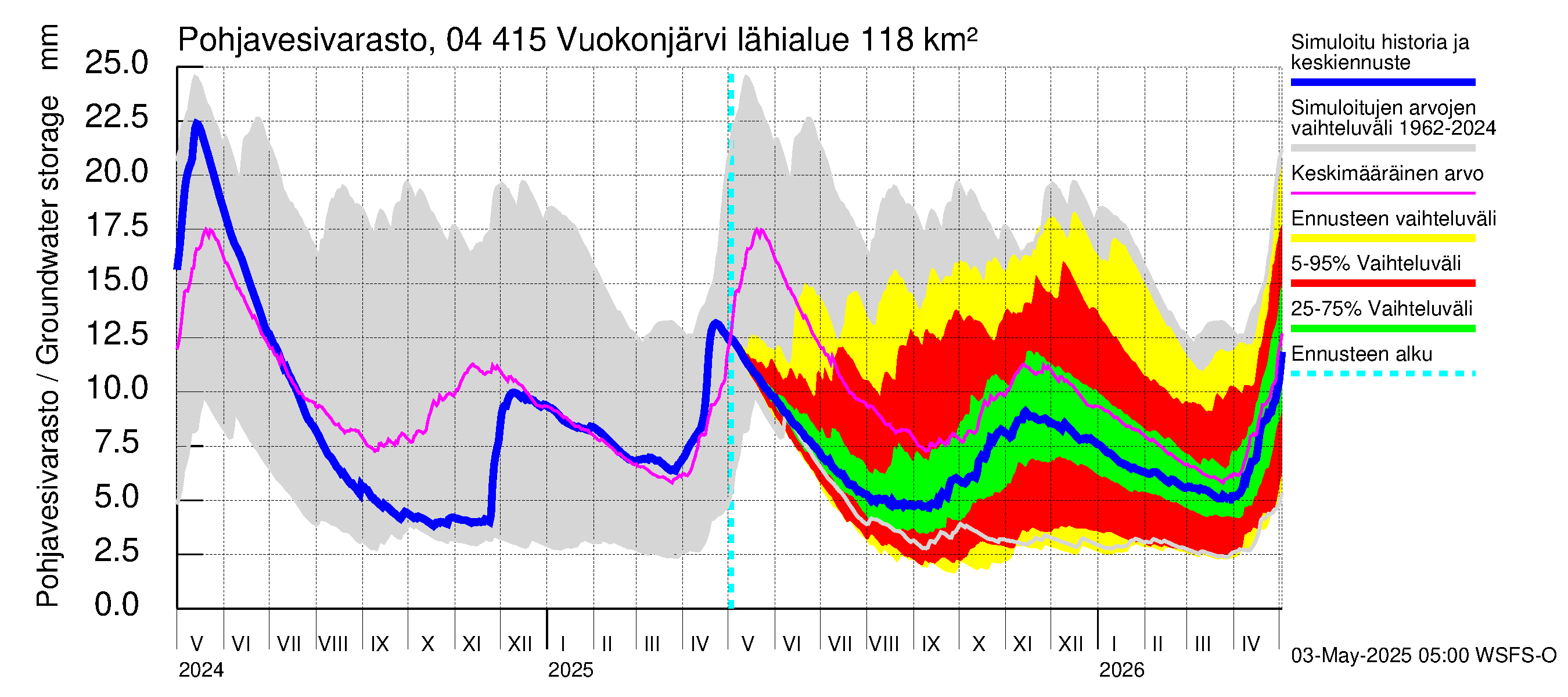 Vuoksen vesistöalue - Vuokonjärvi: Pohjavesivarasto