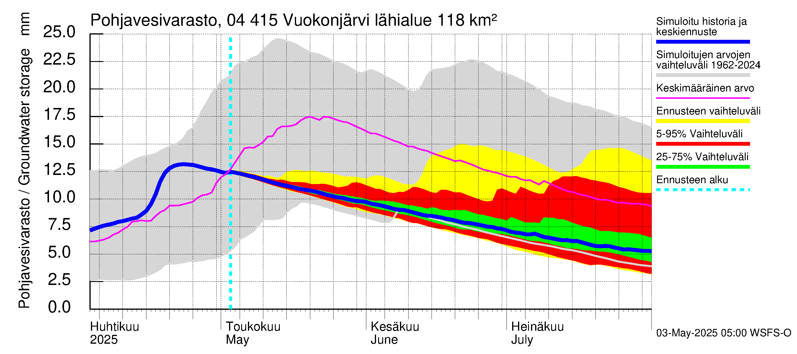 Vuoksen vesistöalue - Vuokonjärvi: Pohjavesivarasto