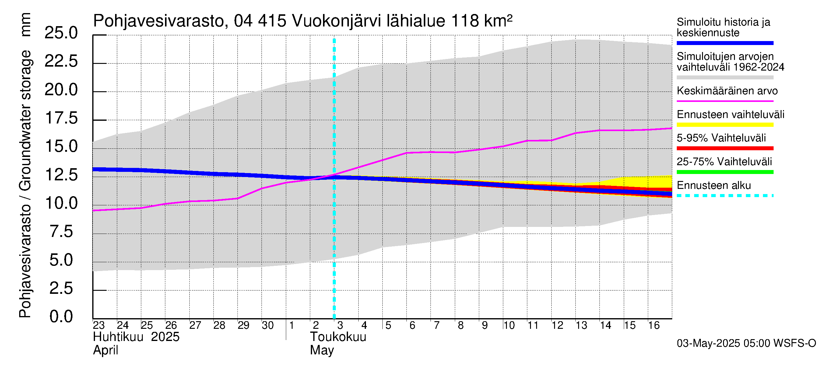 Vuoksen vesistöalue - Vuokonjärvi: Pohjavesivarasto