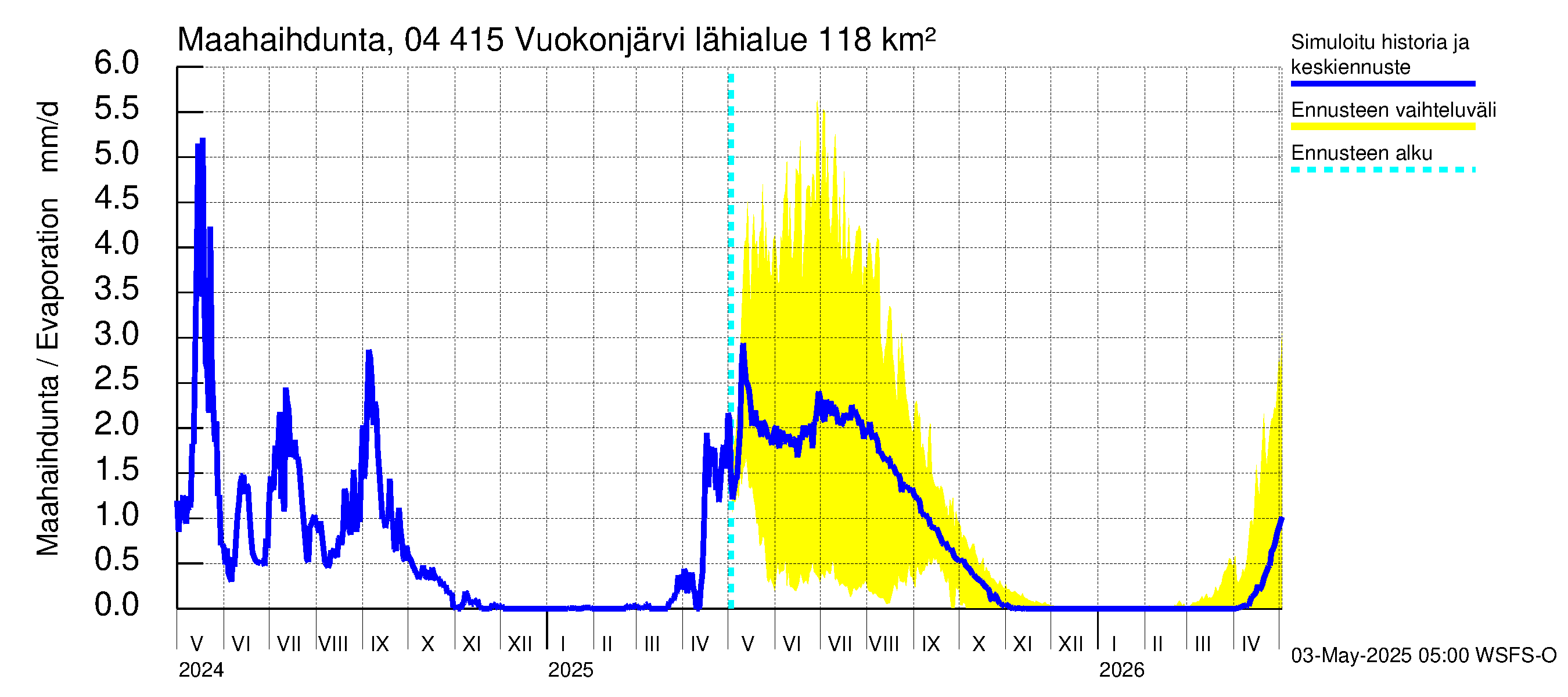 Vuoksen vesistöalue - Vuokonjärvi: Haihdunta maa-alueelta