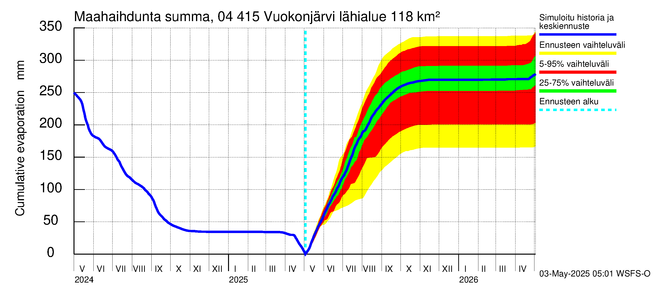 Vuoksen vesistöalue - Vuokonjärvi: Haihdunta maa-alueelta - summa