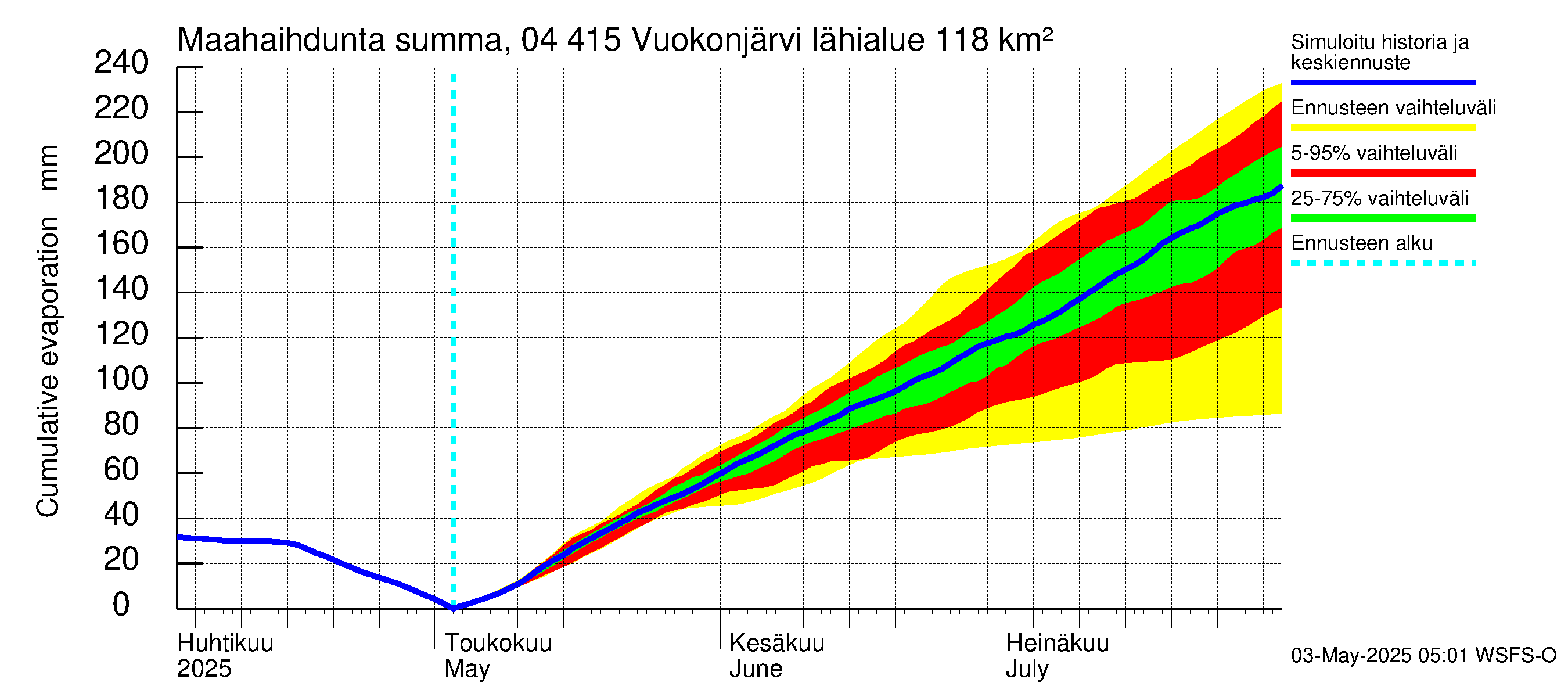 Vuoksen vesistöalue - Vuokonjärvi: Haihdunta maa-alueelta - summa