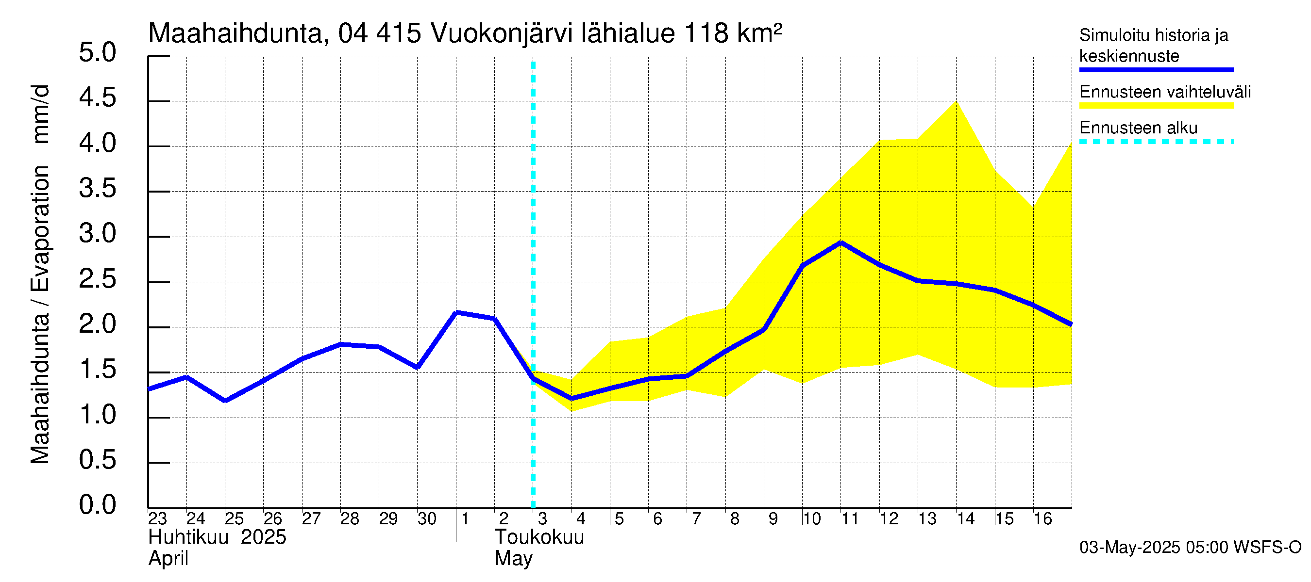 Vuoksen vesistöalue - Vuokonjärvi: Haihdunta maa-alueelta