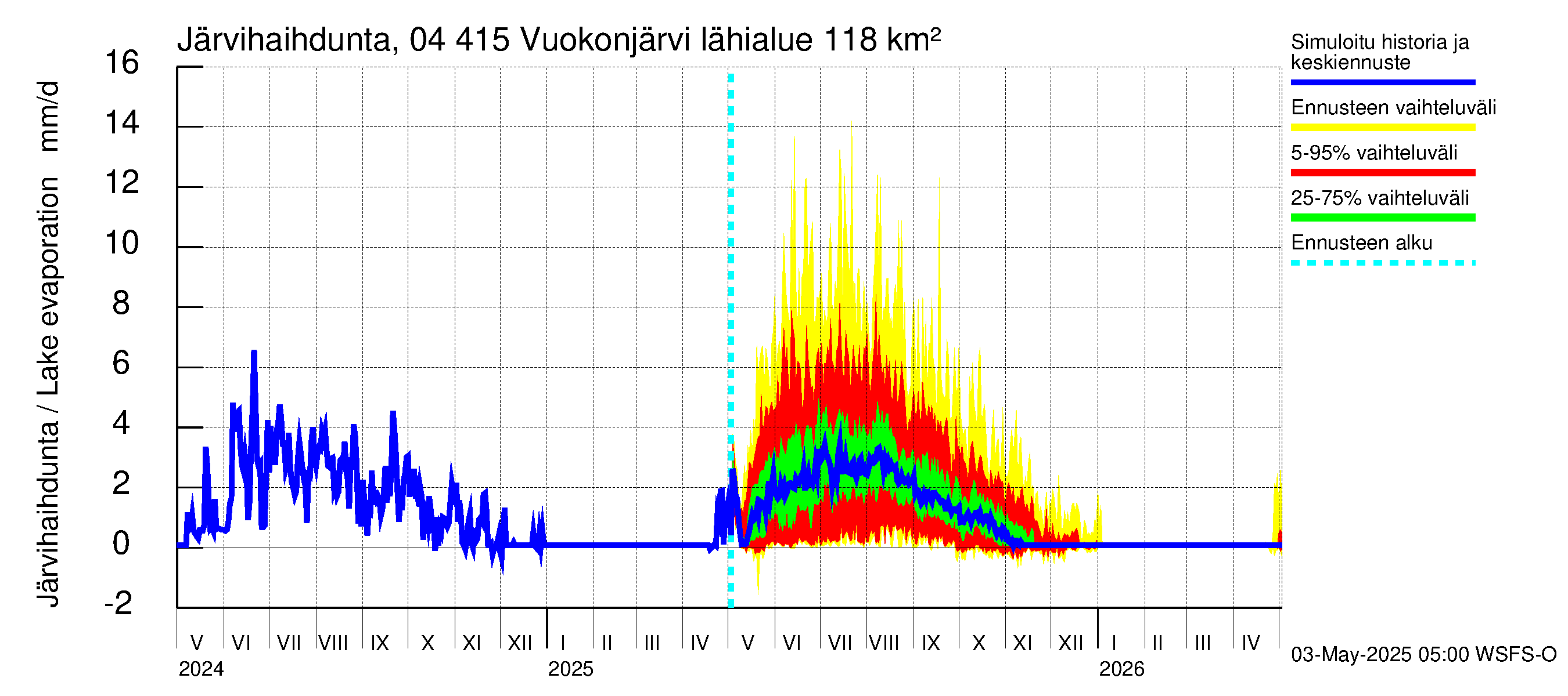 Vuoksen vesistöalue - Vuokonjärvi: Järvihaihdunta