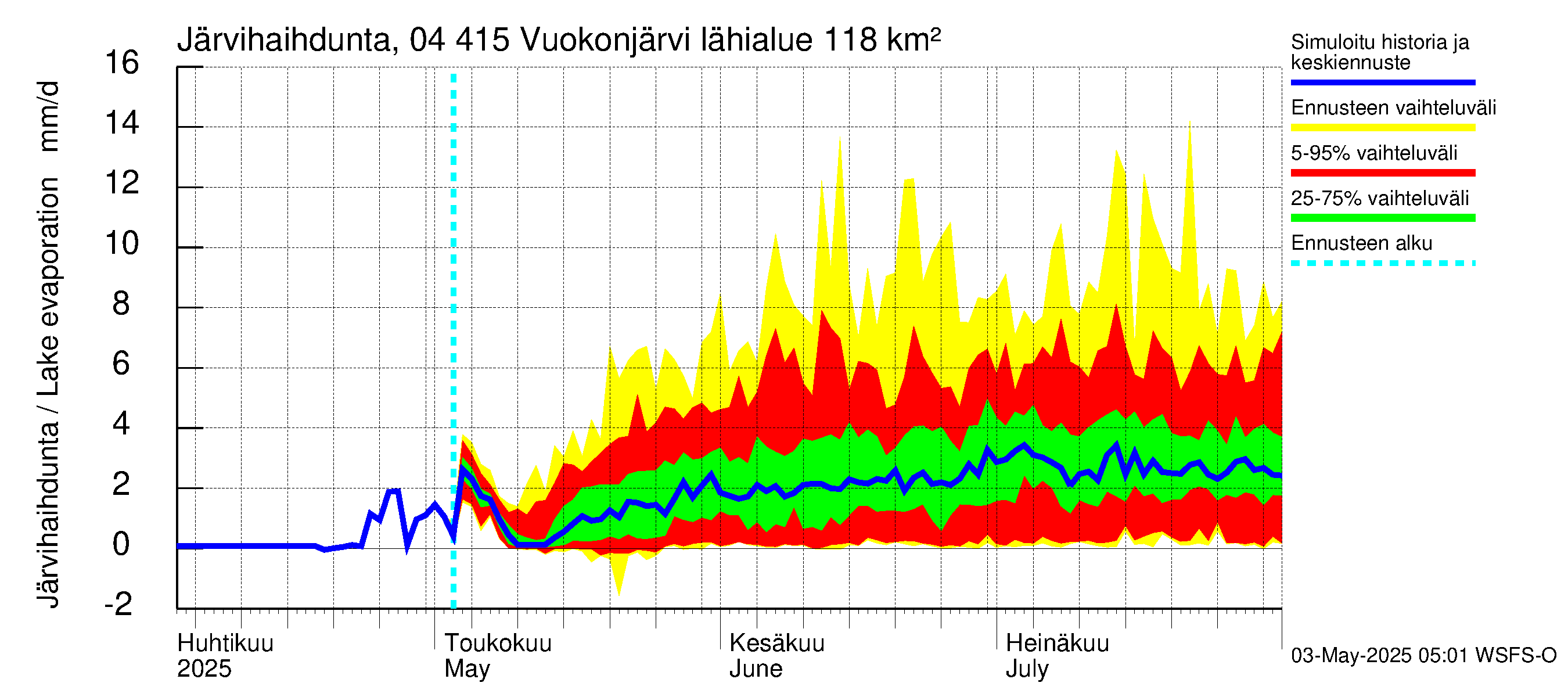 Vuoksen vesistöalue - Vuokonjärvi: Järvihaihdunta