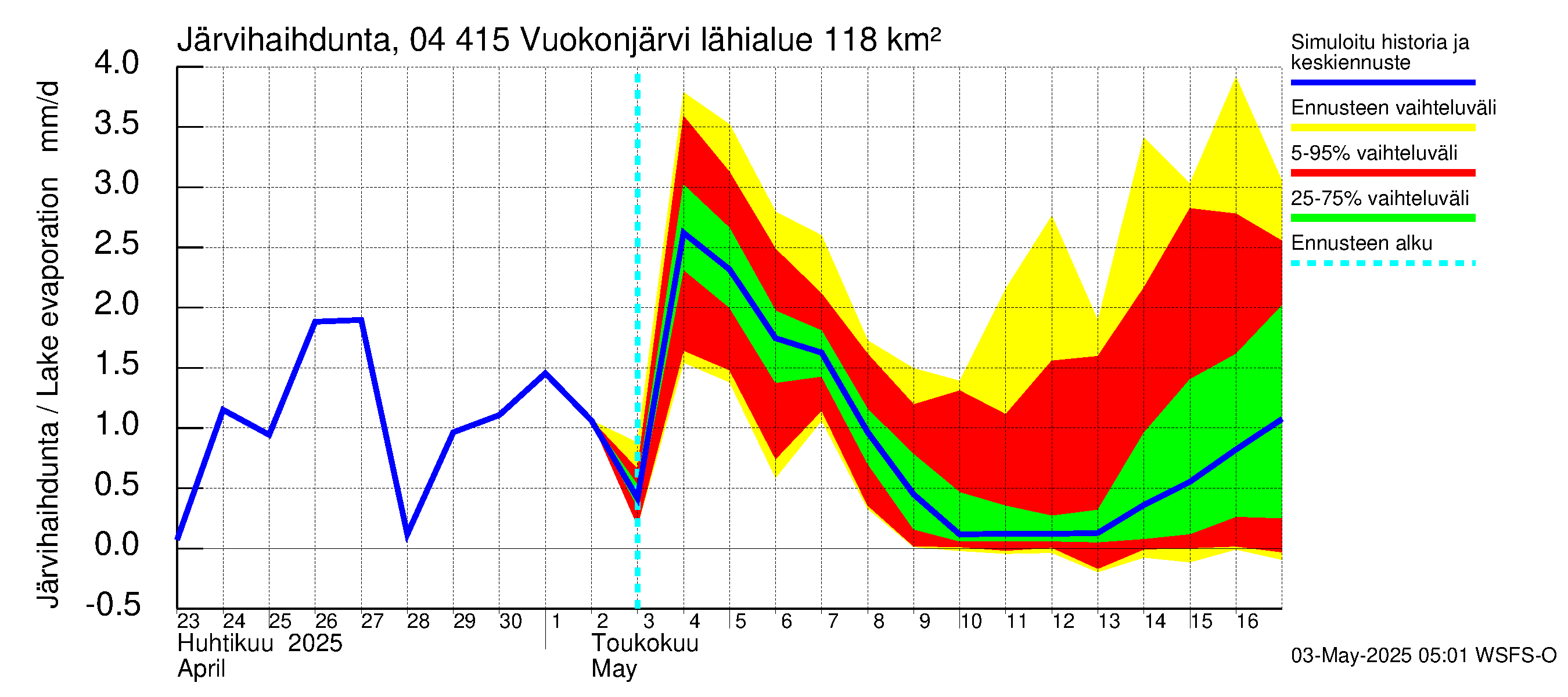Vuoksen vesistöalue - Vuokonjärvi: Järvihaihdunta