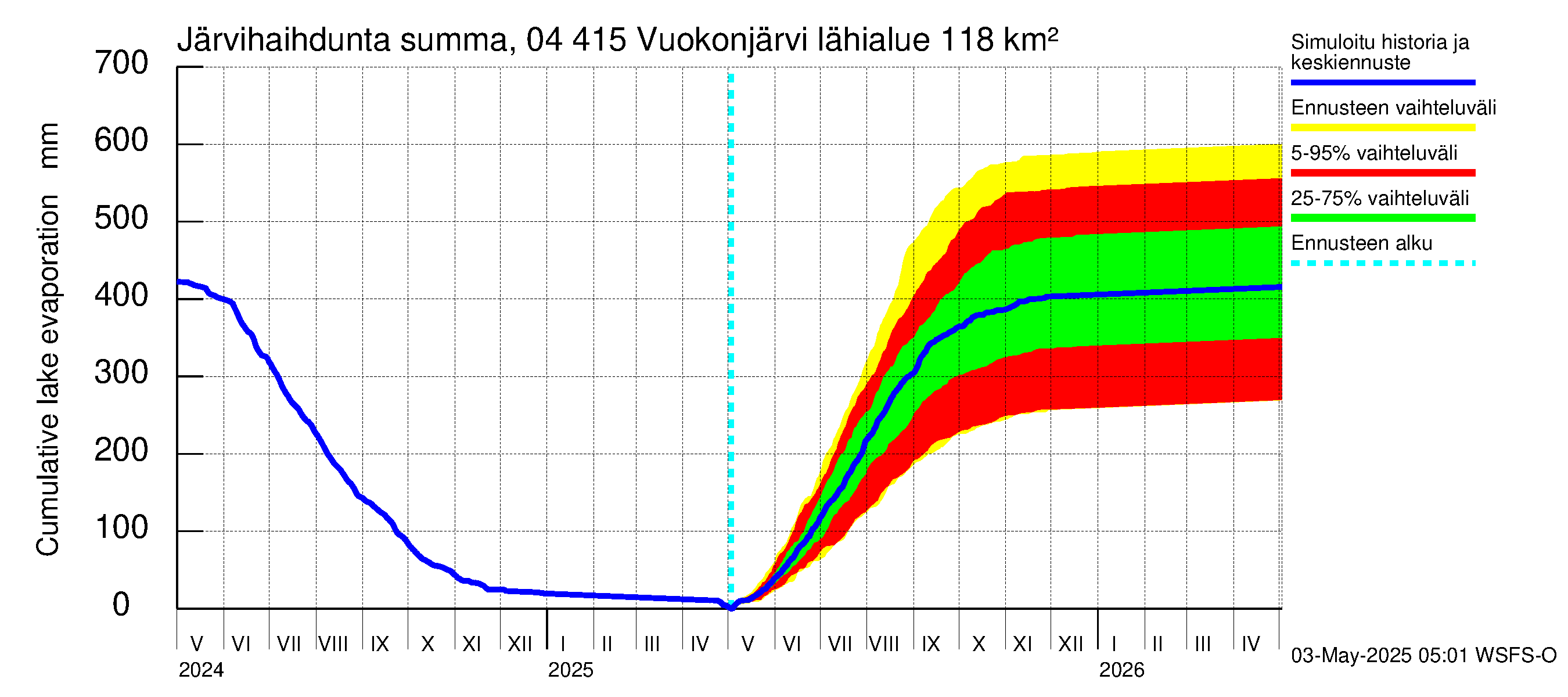Vuoksen vesistöalue - Vuokonjärvi: Järvihaihdunta - summa