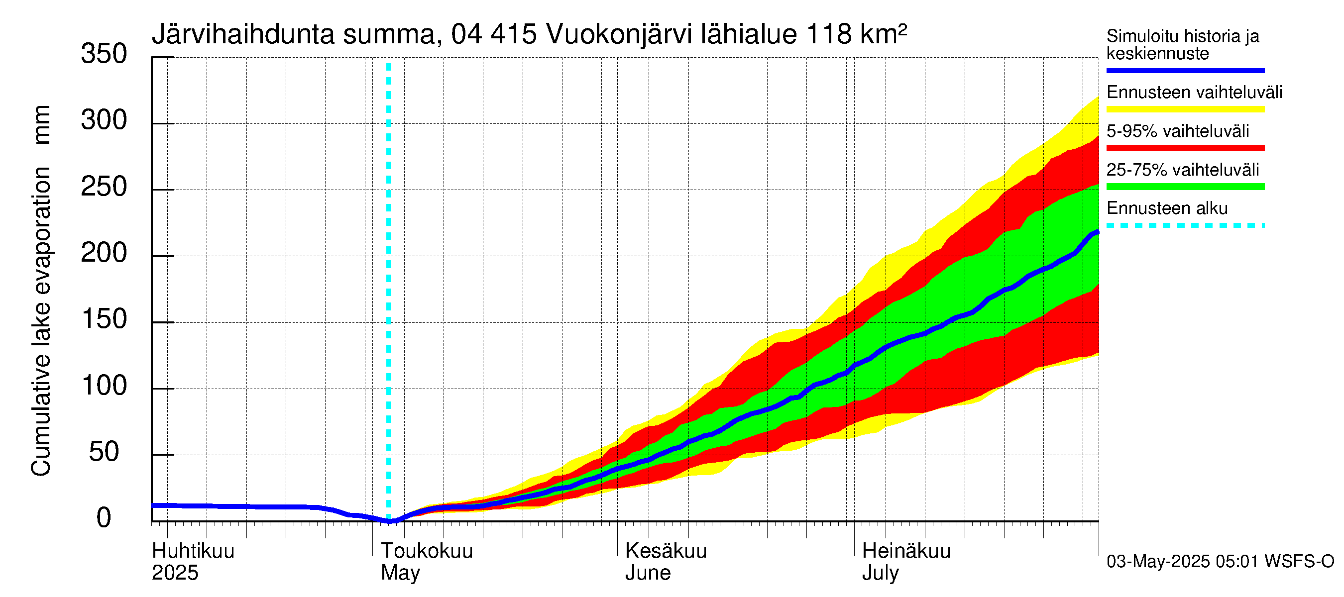 Vuoksen vesistöalue - Vuokonjärvi: Järvihaihdunta - summa