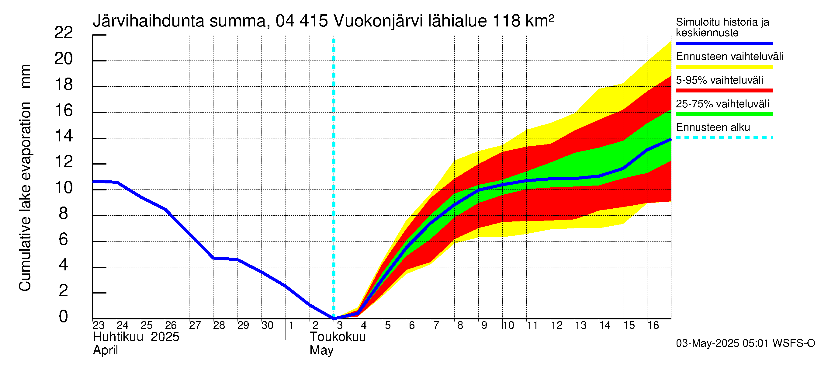 Vuoksen vesistöalue - Vuokonjärvi: Järvihaihdunta - summa