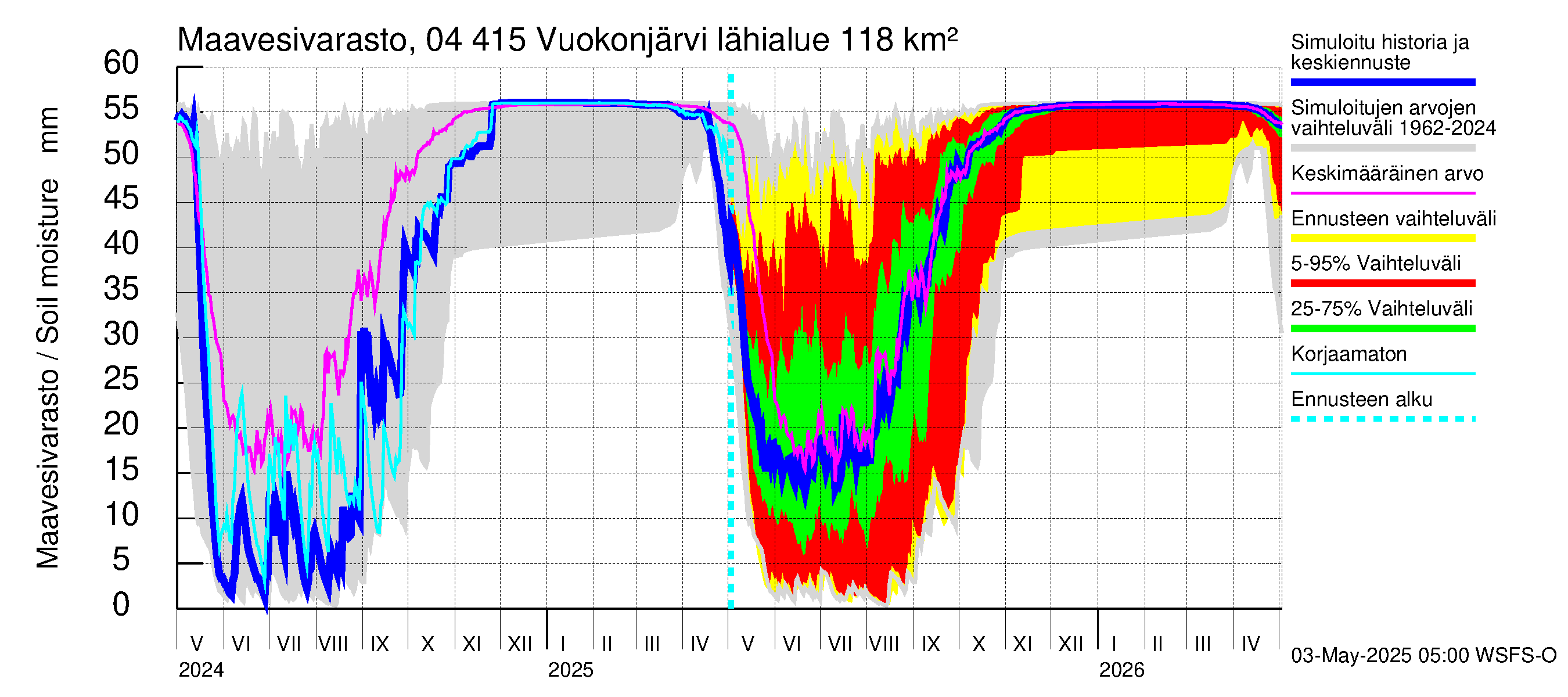 Vuoksen vesistöalue - Vuokonjärvi: Maavesivarasto