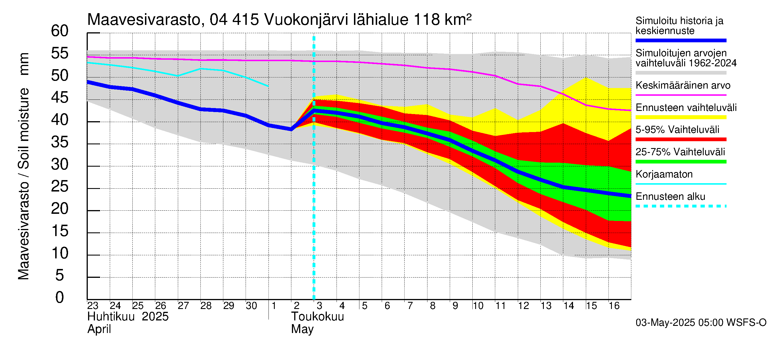 Vuoksen vesistöalue - Vuokonjärvi: Maavesivarasto