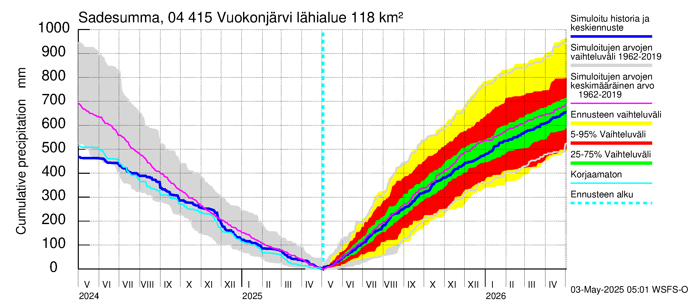 Vuoksen vesistöalue - Vuokonjärvi: Sade - summa