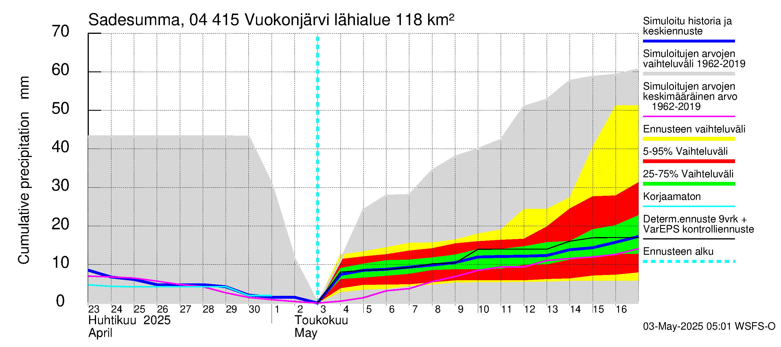 Vuoksen vesistöalue - Vuokonjärvi: Sade - summa