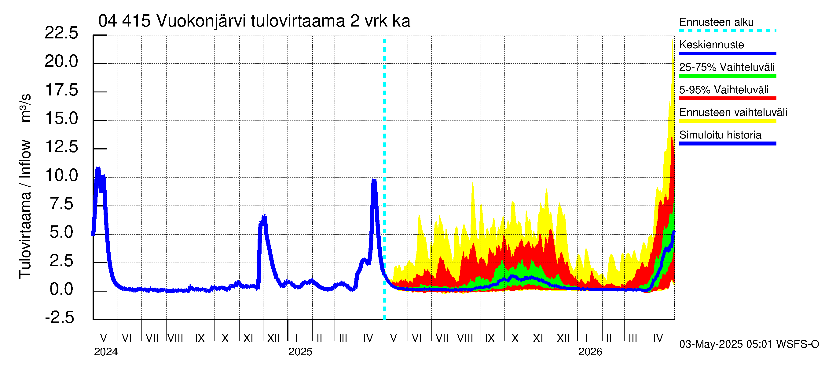 Vuoksen vesistöalue - Vuokonjärvi: Tulovirtaama (usean vuorokauden liukuva keskiarvo) - jakaumaennuste