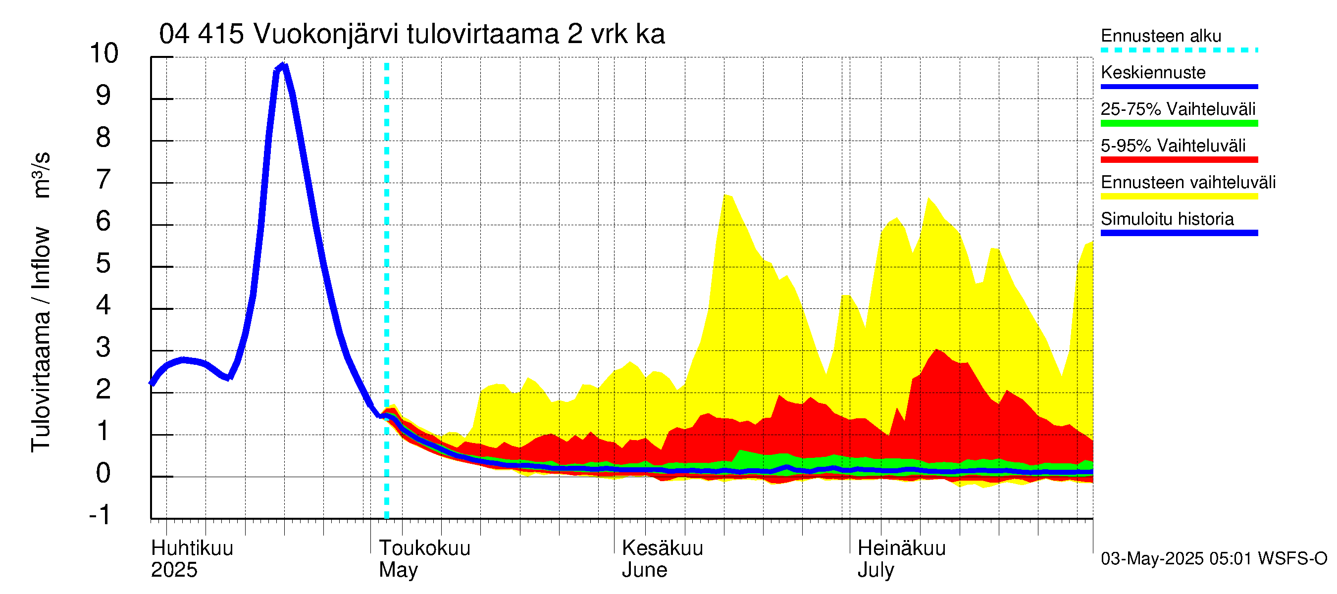 Vuoksen vesistöalue - Vuokonjärvi: Tulovirtaama (usean vuorokauden liukuva keskiarvo) - jakaumaennuste