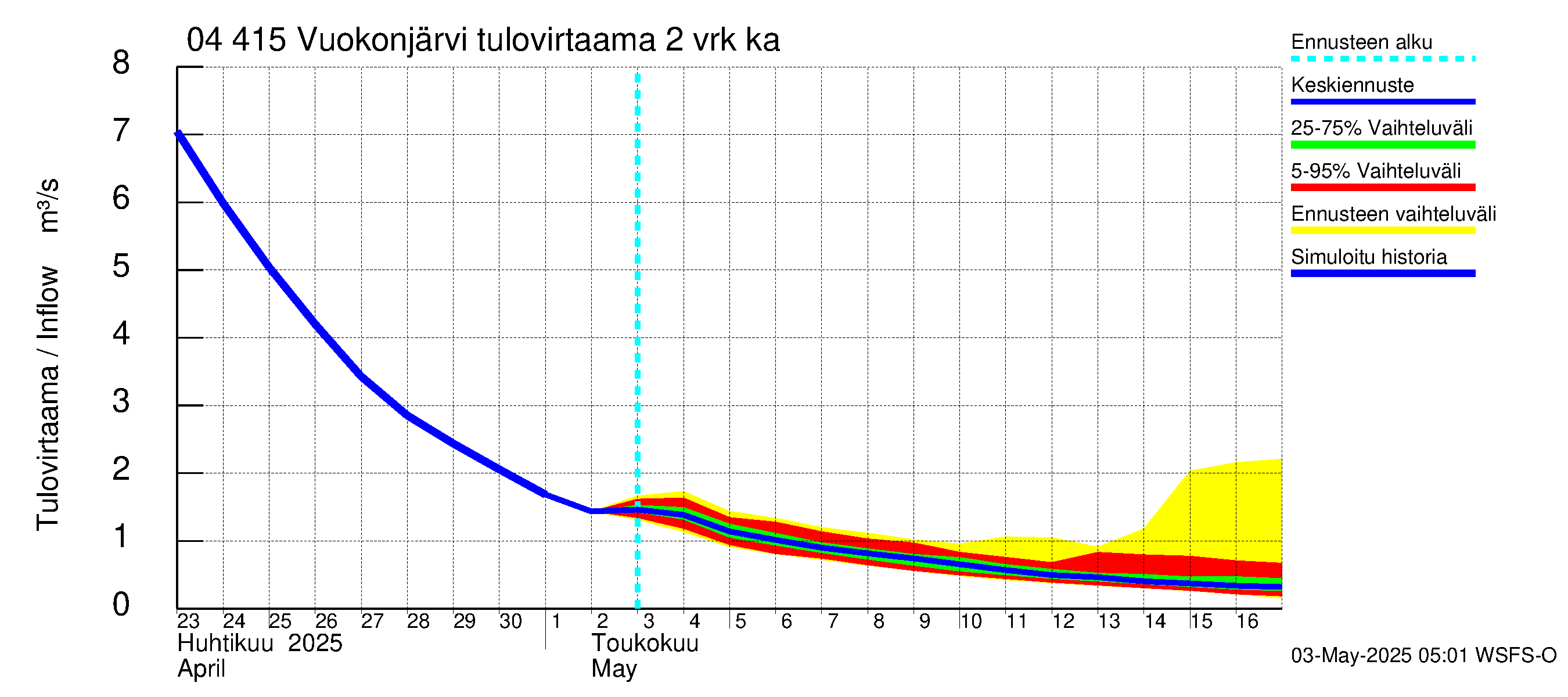 Vuoksen vesistöalue - Vuokonjärvi: Tulovirtaama (usean vuorokauden liukuva keskiarvo) - jakaumaennuste