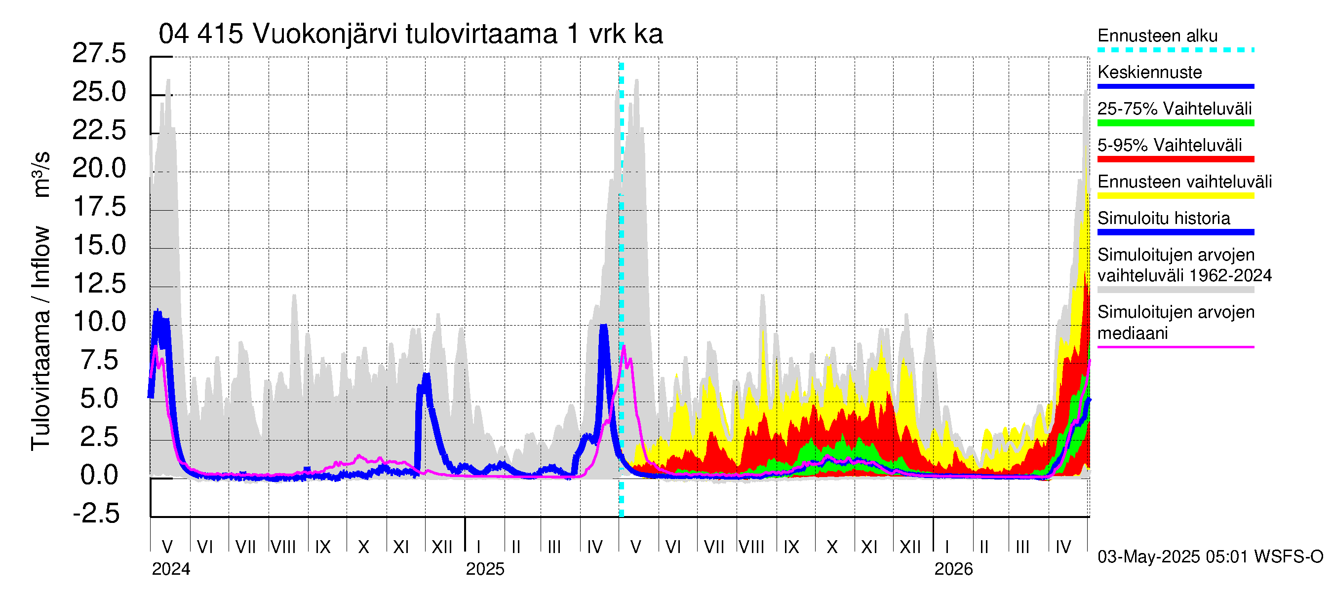 Vuoksen vesistöalue - Vuokonjärvi: Tulovirtaama - jakaumaennuste
