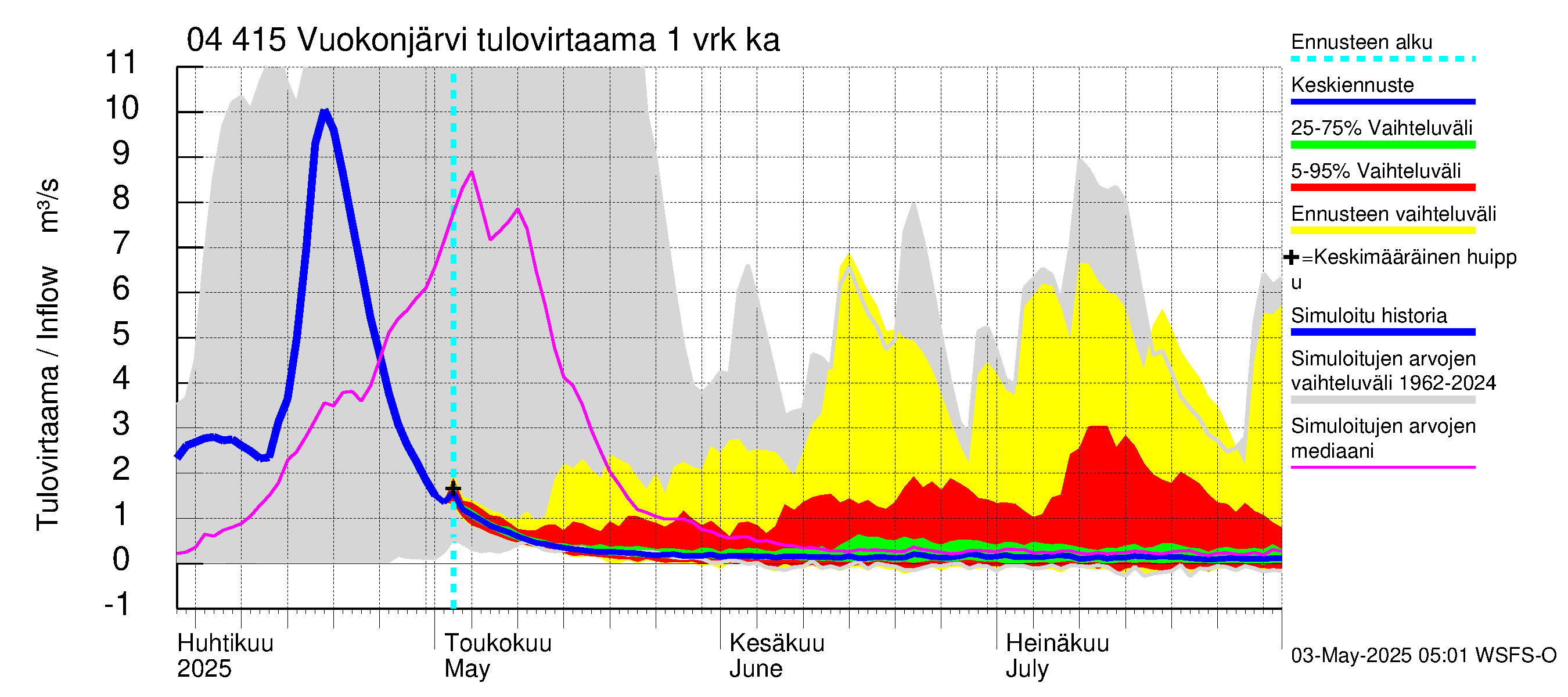 Vuoksen vesistöalue - Vuokonjärvi: Tulovirtaama - jakaumaennuste