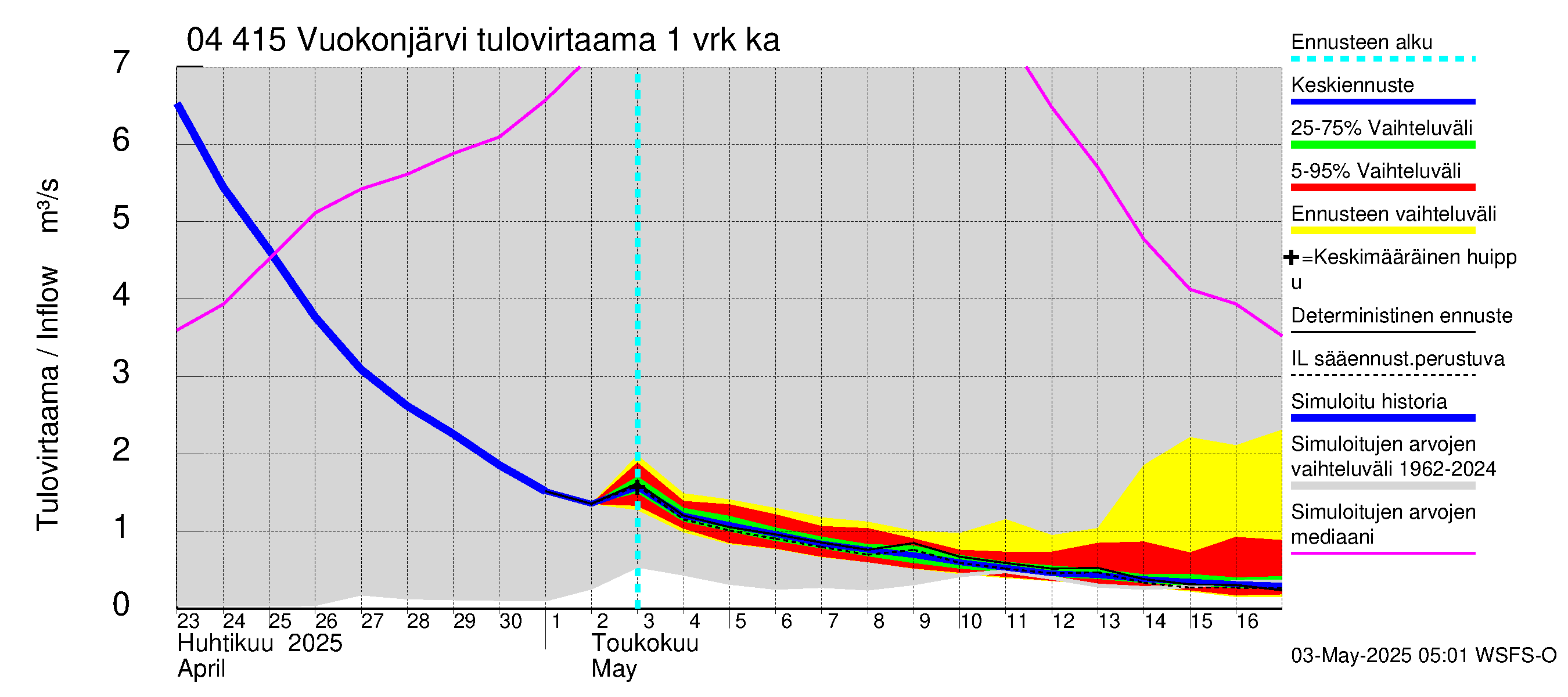 Vuoksen vesistöalue - Vuokonjärvi: Tulovirtaama - jakaumaennuste