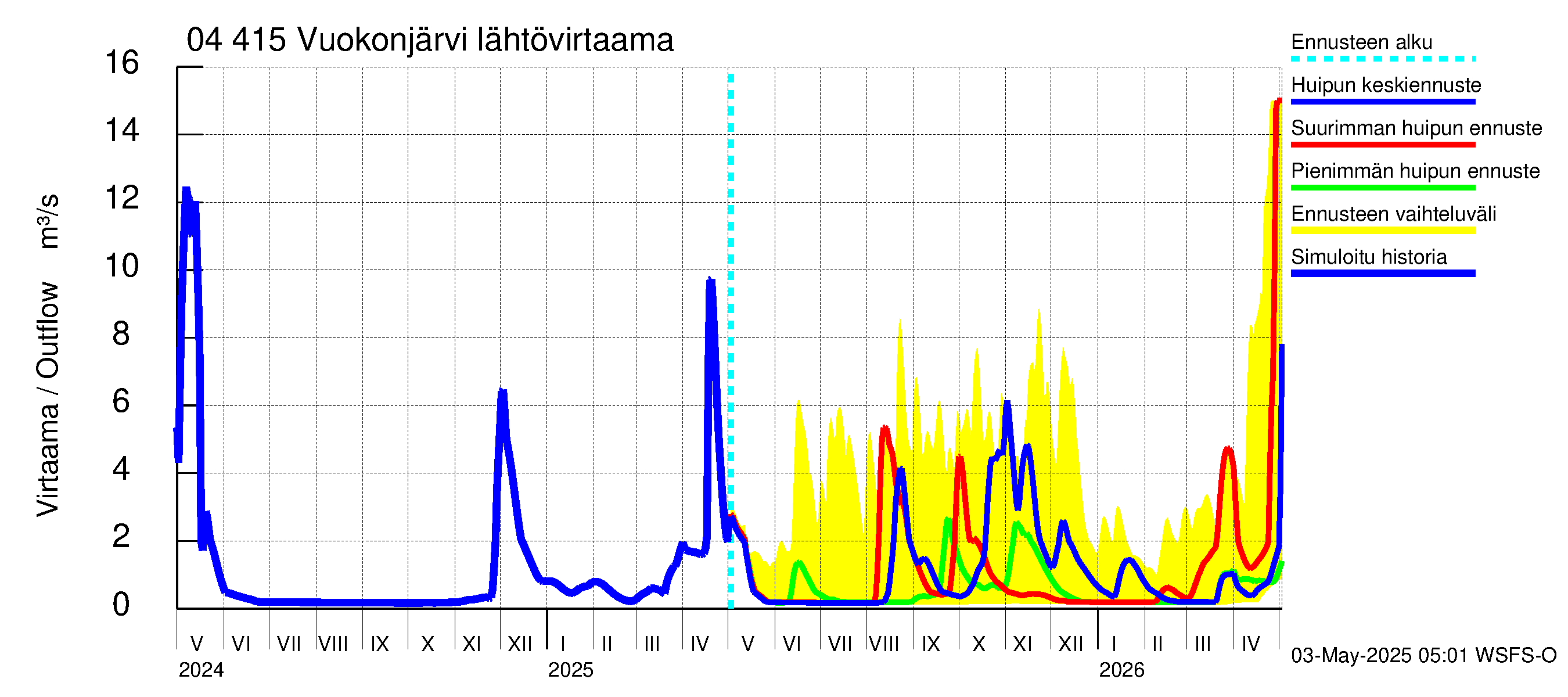 Vuoksen vesistöalue - Vuokonjärvi: Lähtövirtaama / juoksutus - huippujen keski- ja ääriennusteet