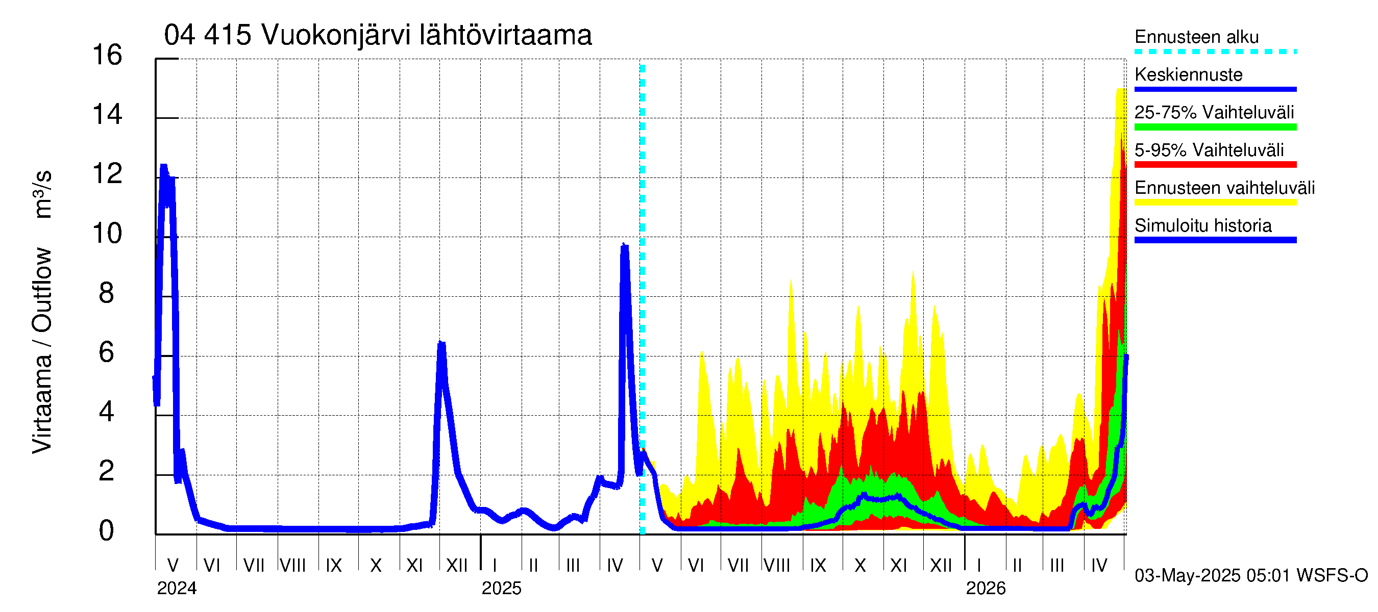 Vuoksen vesistöalue - Vuokonjärvi: Lähtövirtaama / juoksutus - jakaumaennuste