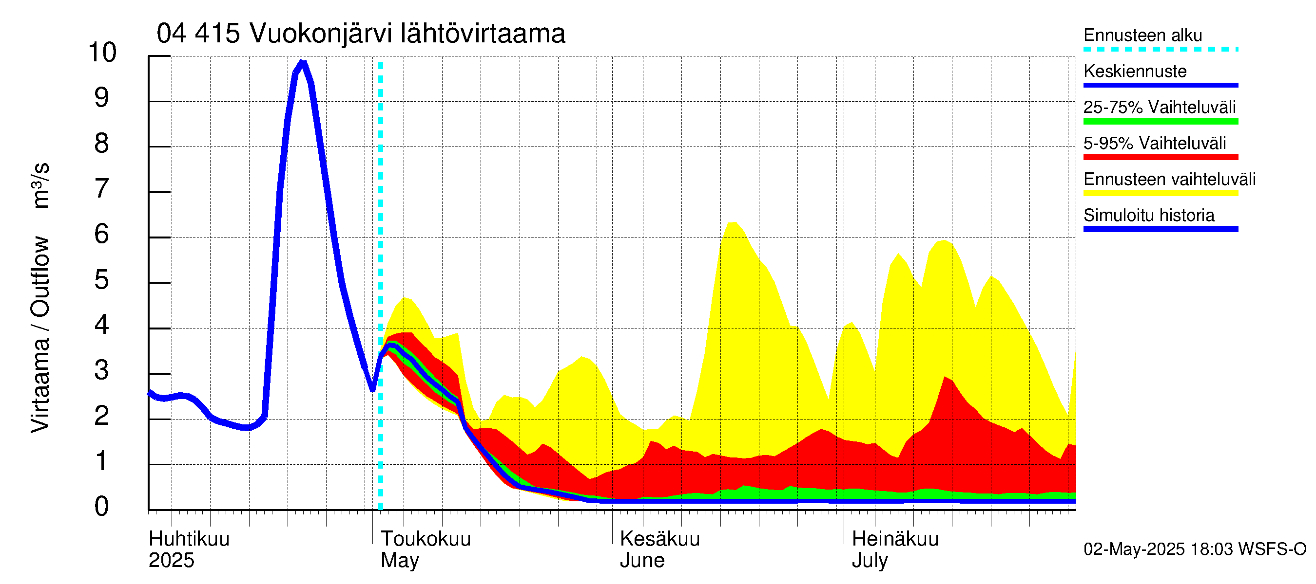 Vuoksen vesistöalue - Vuokonjärvi: Lähtövirtaama / juoksutus - jakaumaennuste