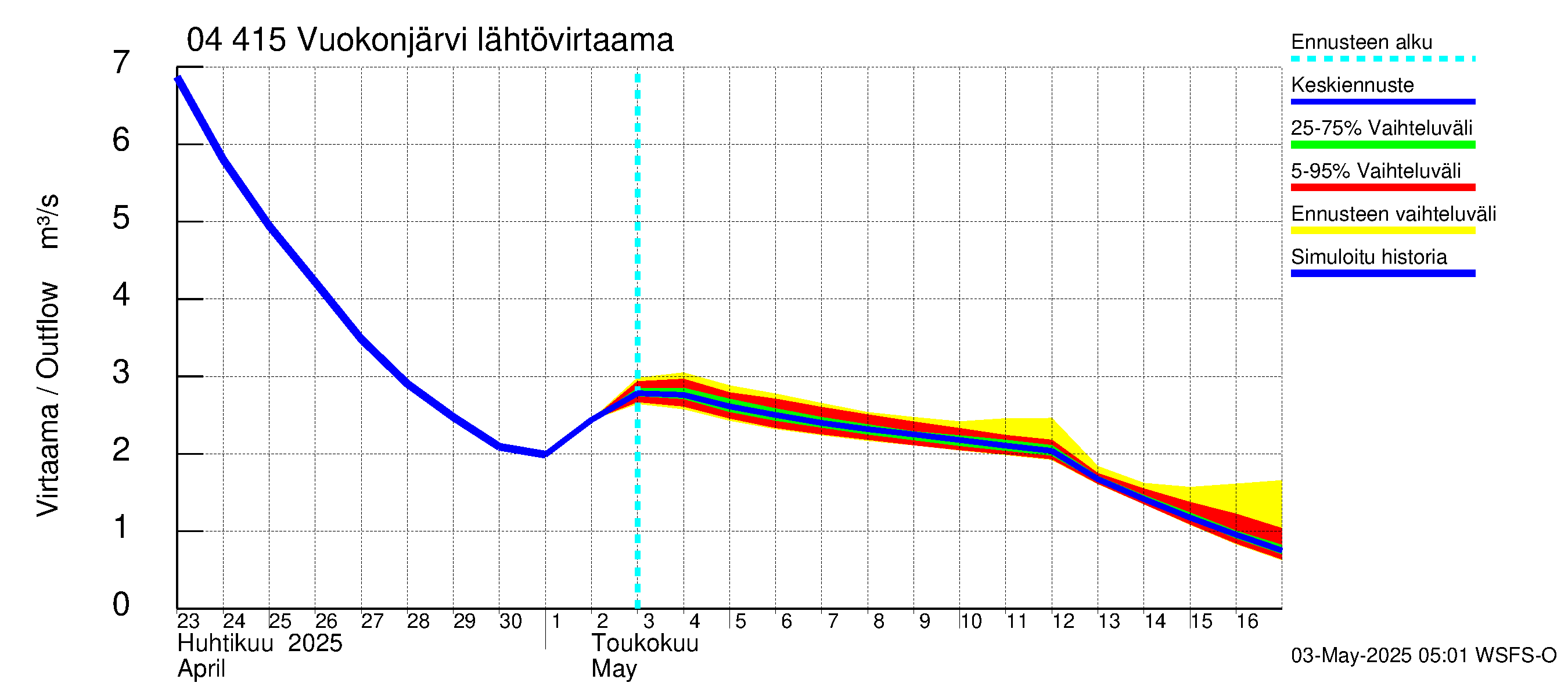 Vuoksen vesistöalue - Vuokonjärvi: Lähtövirtaama / juoksutus - jakaumaennuste