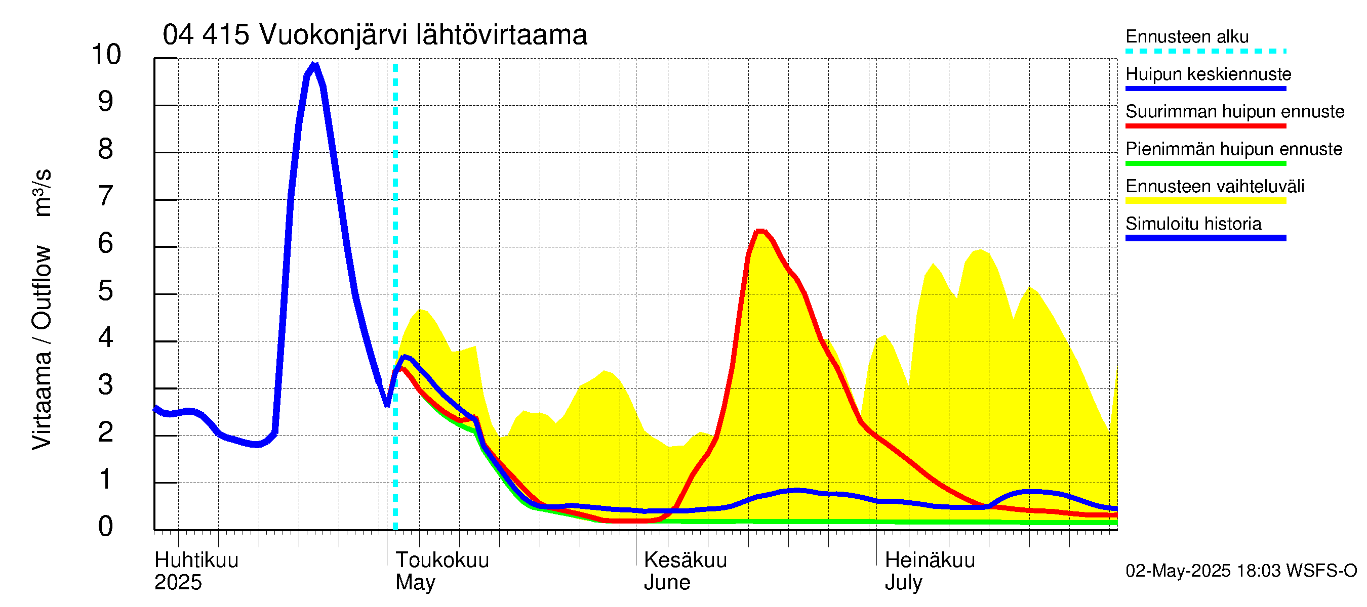 Vuoksen vesistöalue - Vuokonjärvi: Lähtövirtaama / juoksutus - huippujen keski- ja ääriennusteet