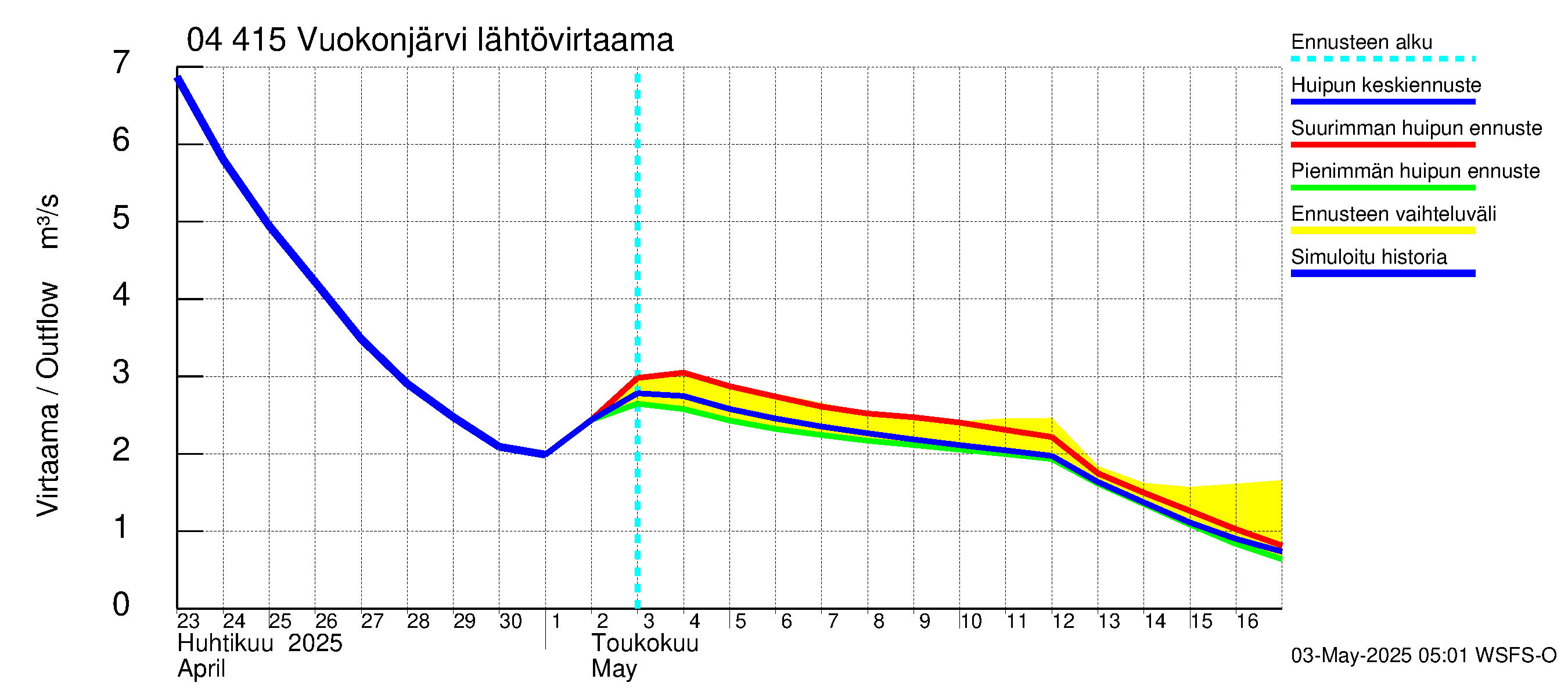 Vuoksen vesistöalue - Vuokonjärvi: Lähtövirtaama / juoksutus - huippujen keski- ja ääriennusteet