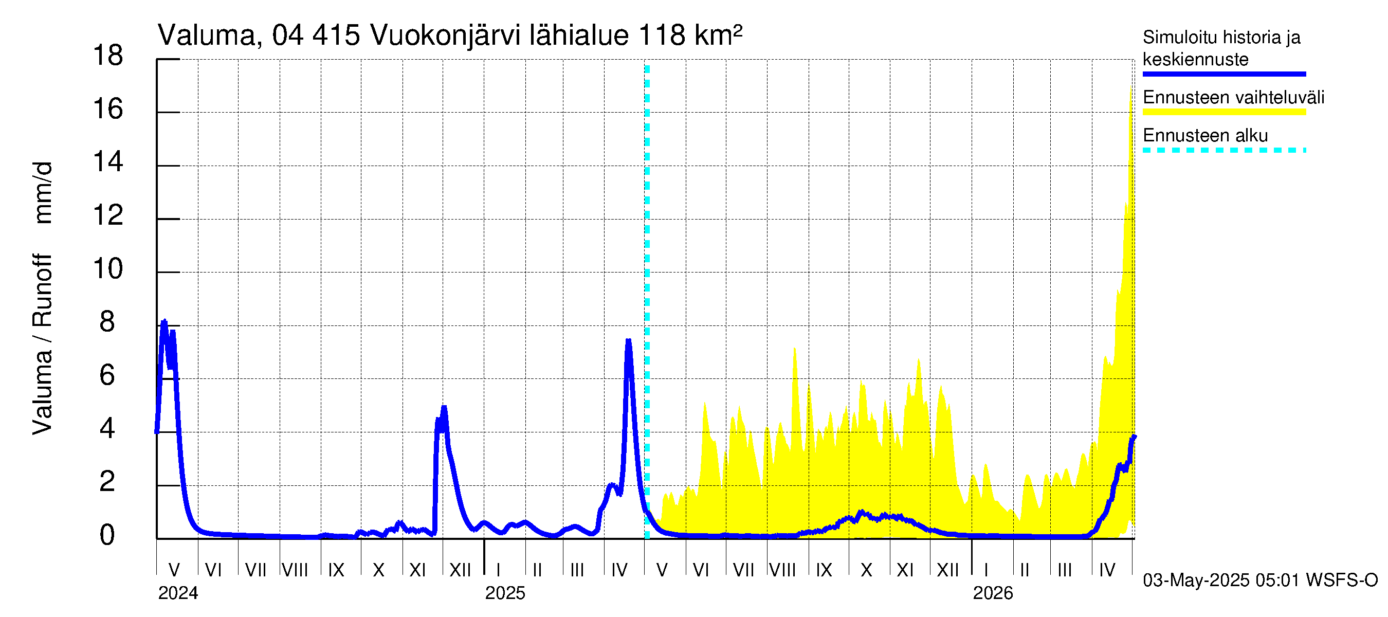 Vuoksen vesistöalue - Vuokonjärvi: Valuma