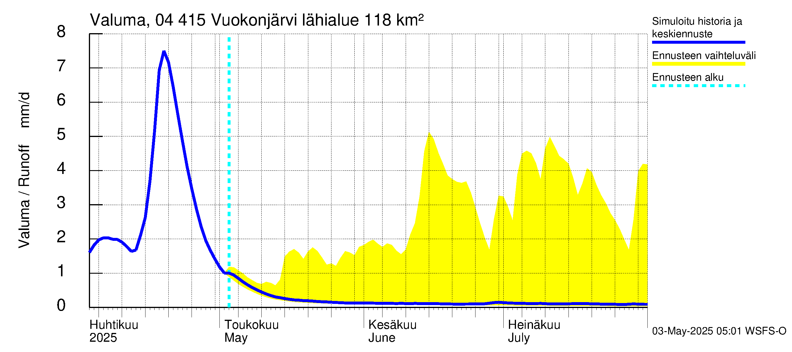 Vuoksen vesistöalue - Vuokonjärvi: Valuma