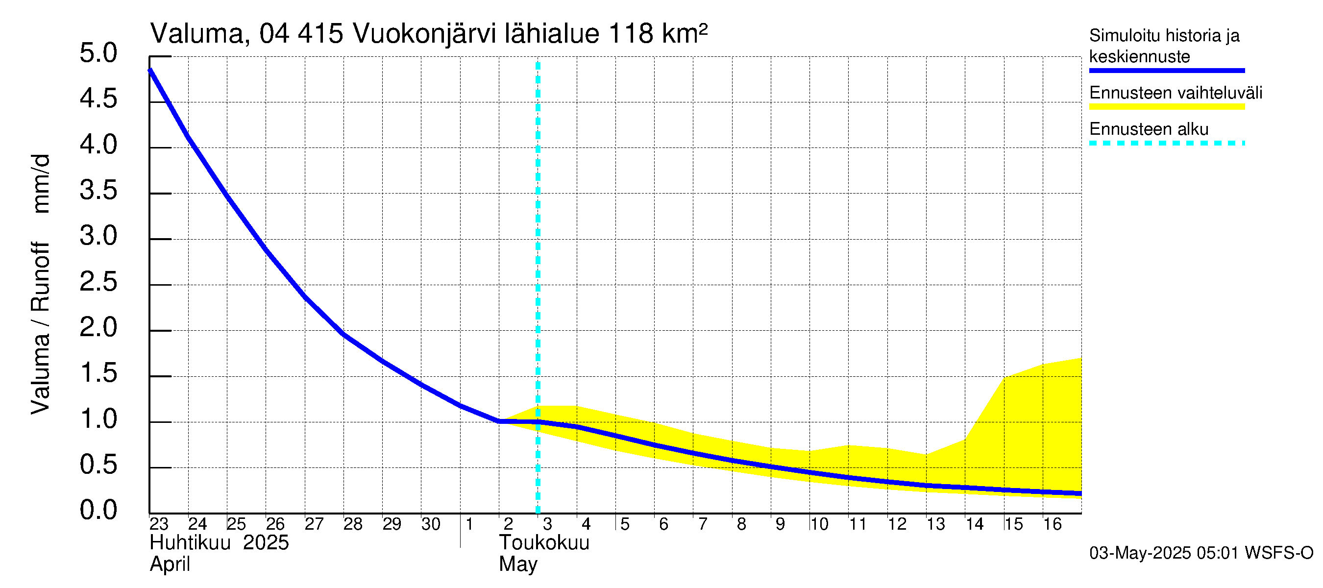 Vuoksen vesistöalue - Vuokonjärvi: Valuma
