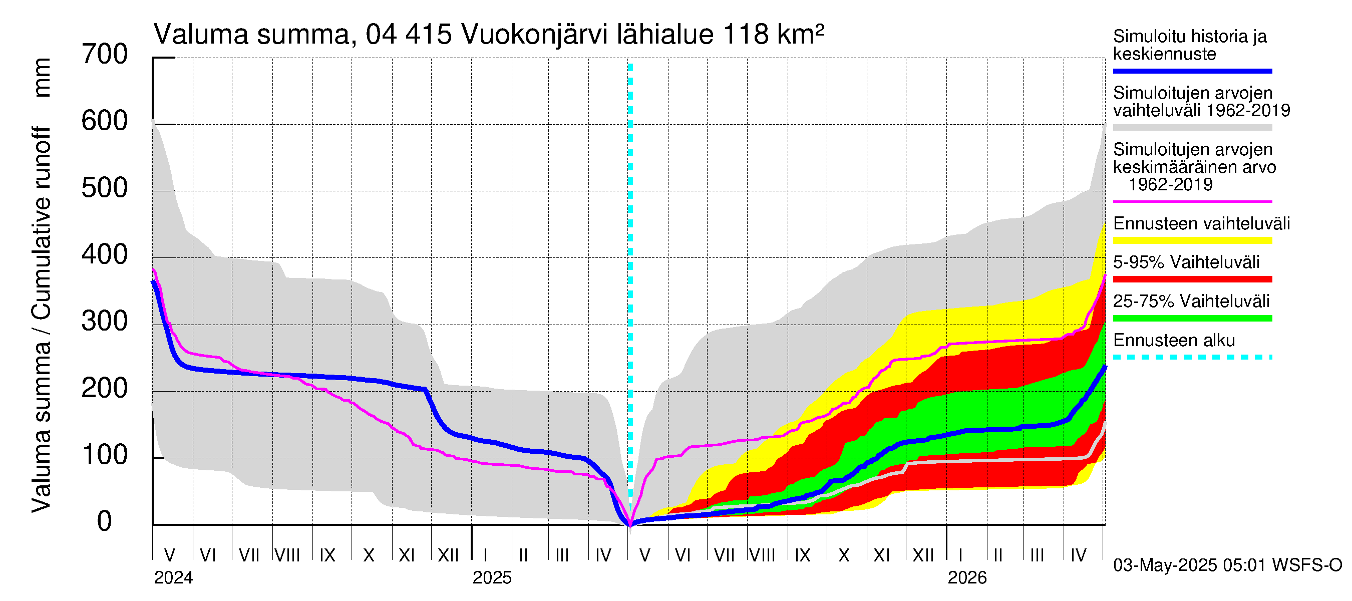 Vuoksen vesistöalue - Vuokonjärvi: Valuma - summa