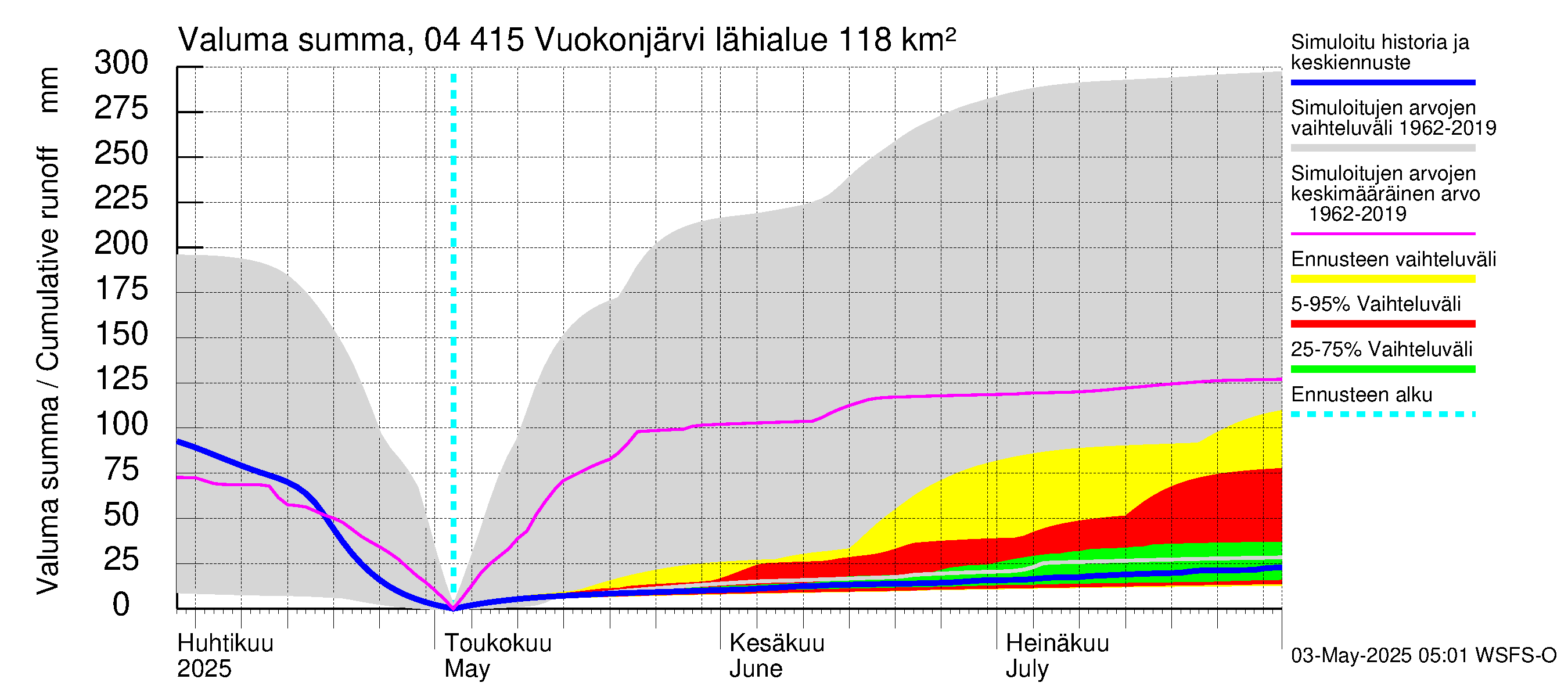 Vuoksen vesistöalue - Vuokonjärvi: Valuma - summa