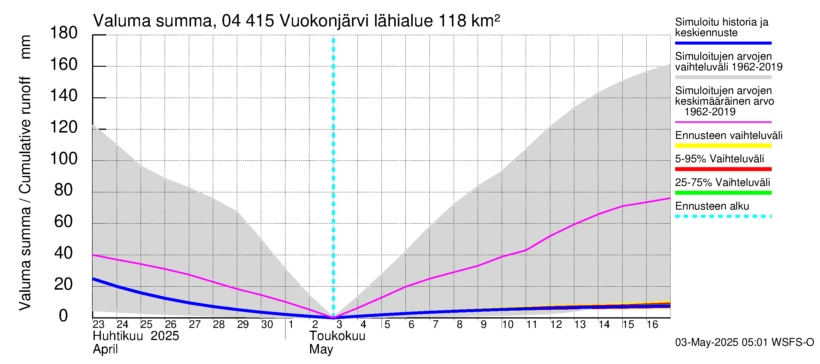 Vuoksen vesistöalue - Vuokonjärvi: Valuma - summa