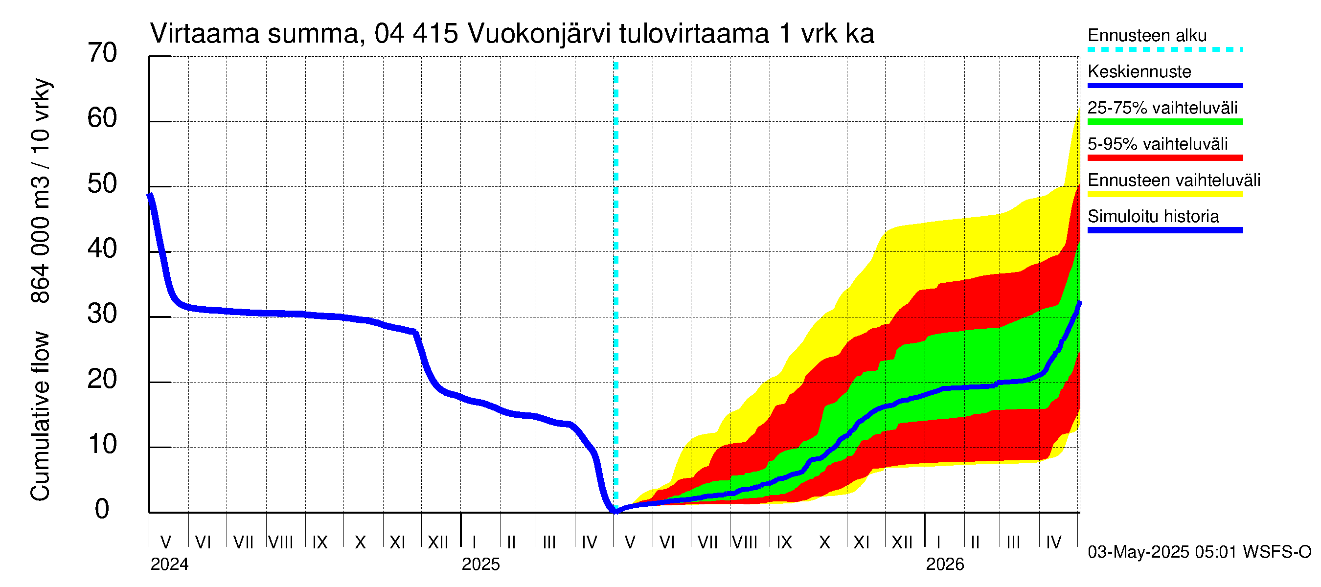 Vuoksen vesistöalue - Vuokonjärvi: Tulovirtaama - summa