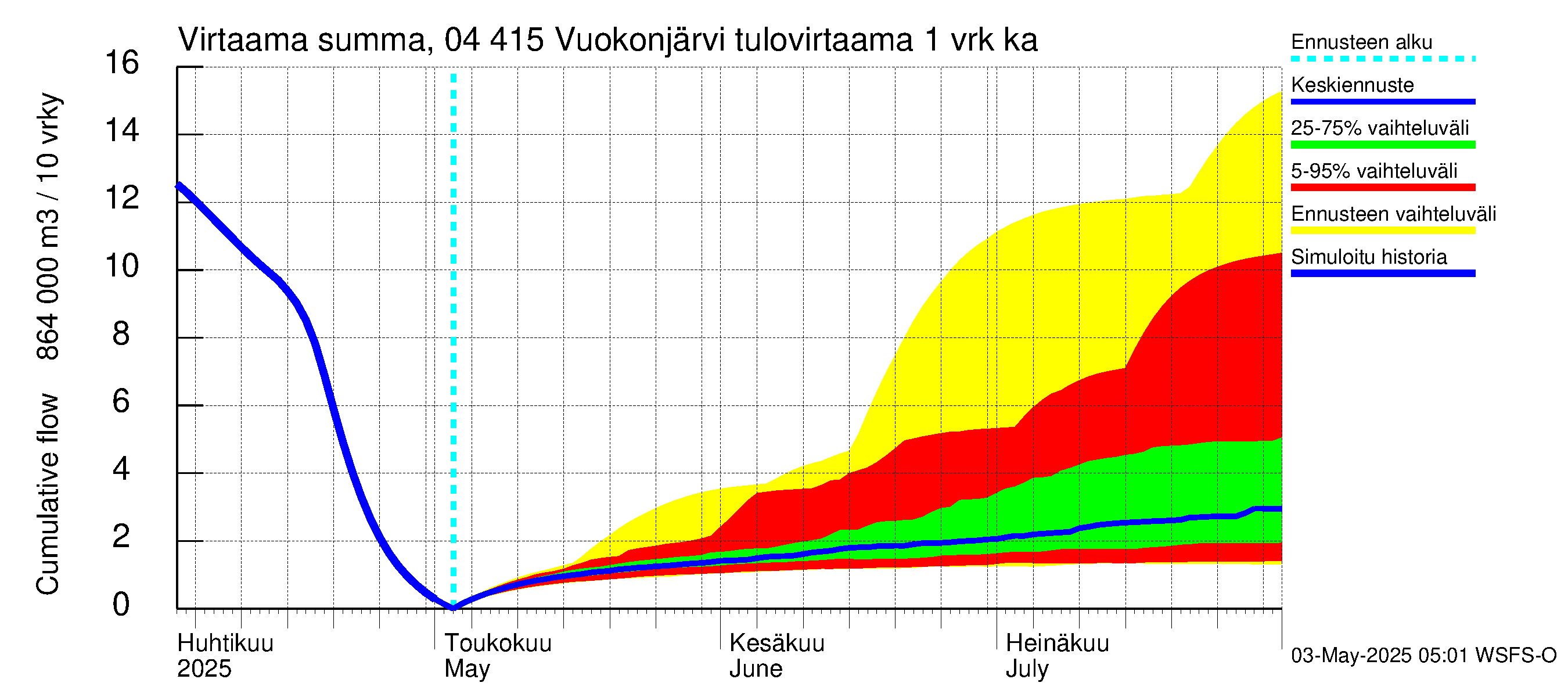 Vuoksen vesistöalue - Vuokonjärvi: Tulovirtaama - summa