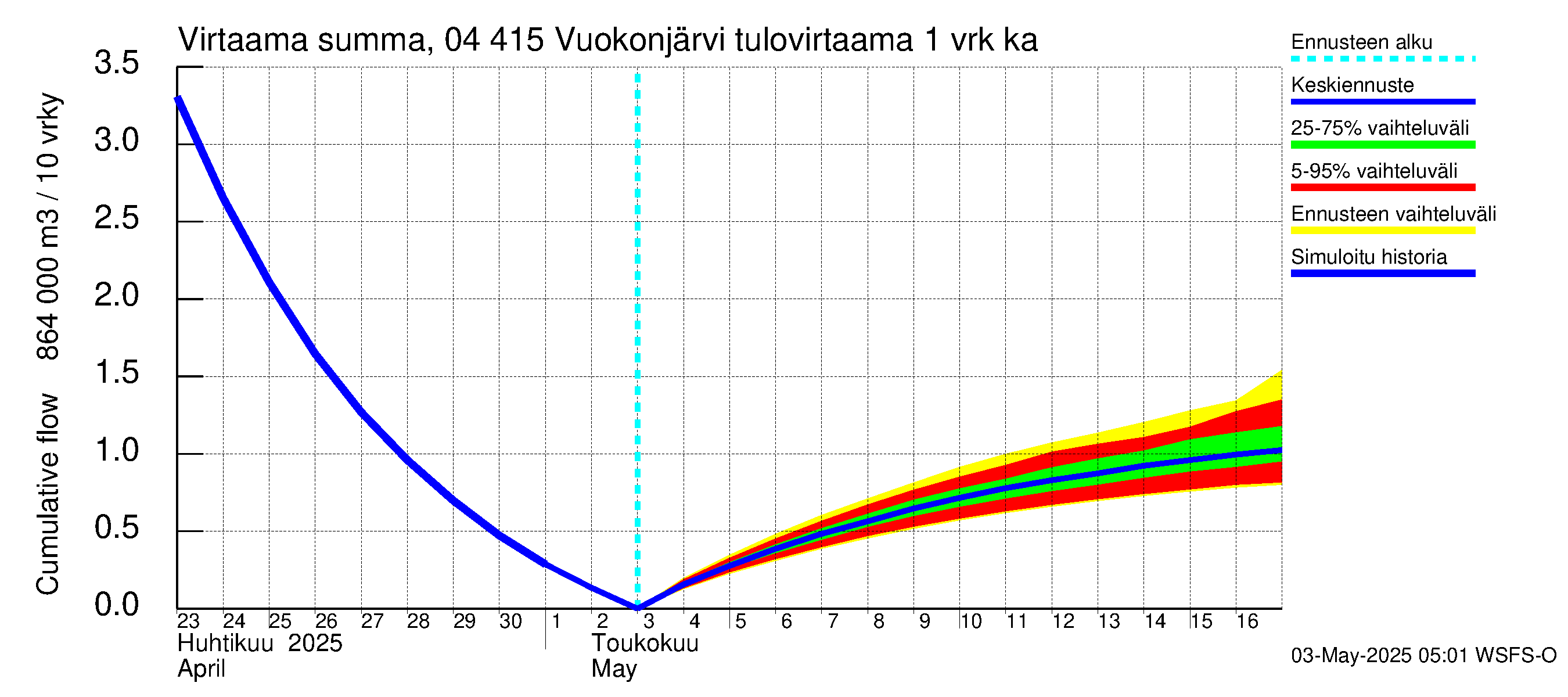 Vuoksen vesistöalue - Vuokonjärvi: Tulovirtaama - summa