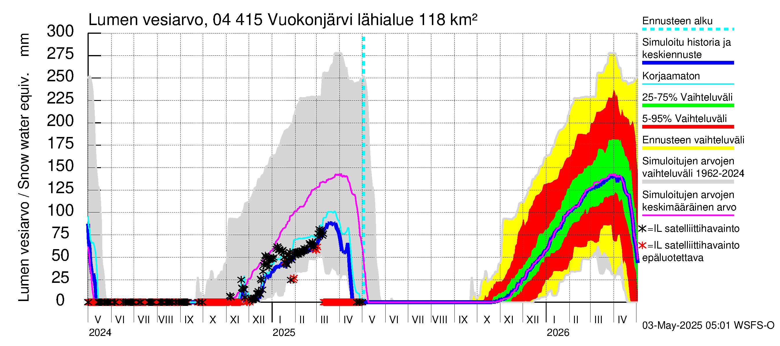 Vuoksen vesistöalue - Vuokonjärvi: Lumen vesiarvo