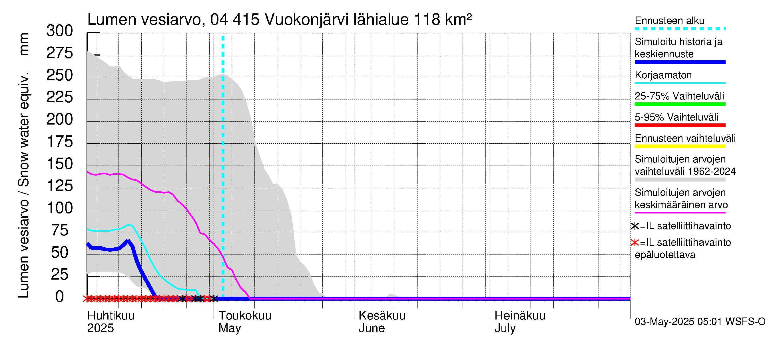Vuoksen vesistöalue - Vuokonjärvi: Lumen vesiarvo