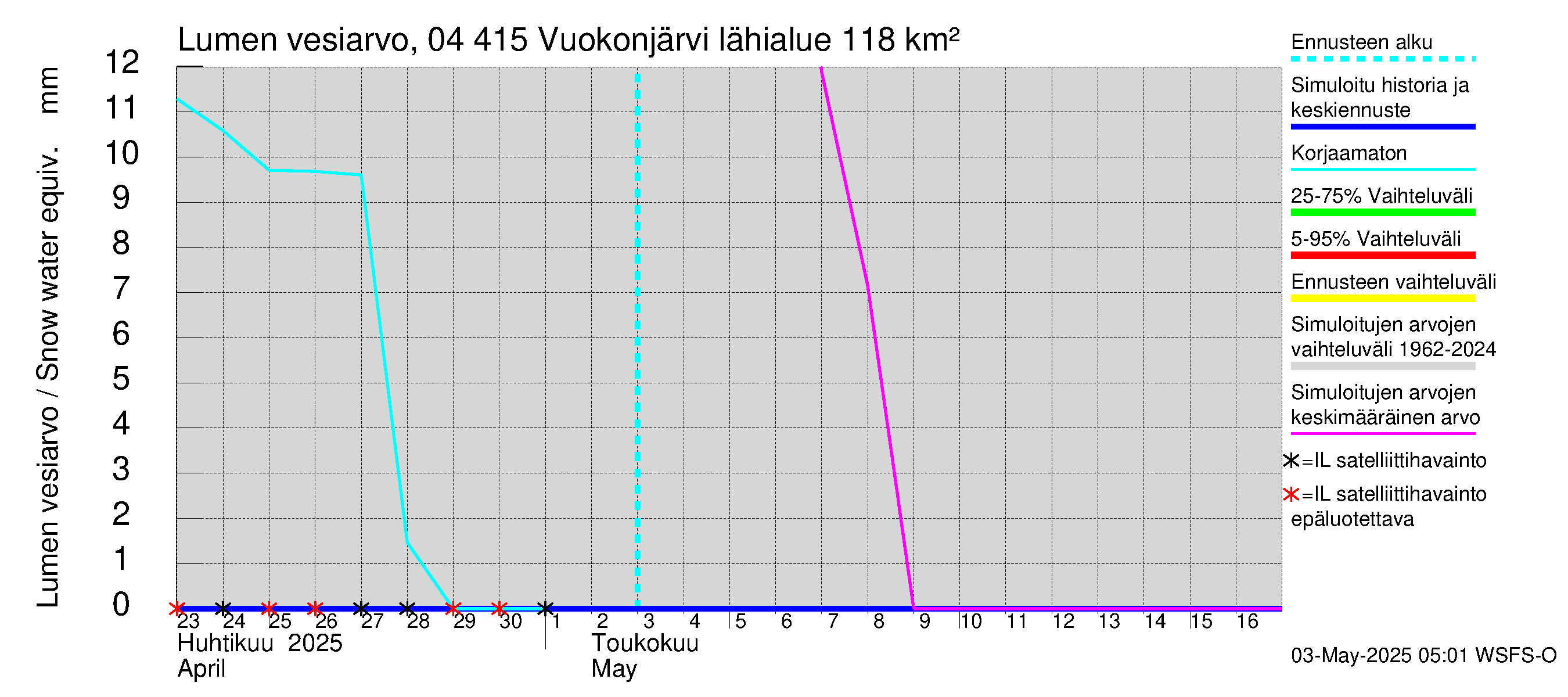 Vuoksen vesistöalue - Vuokonjärvi: Lumen vesiarvo