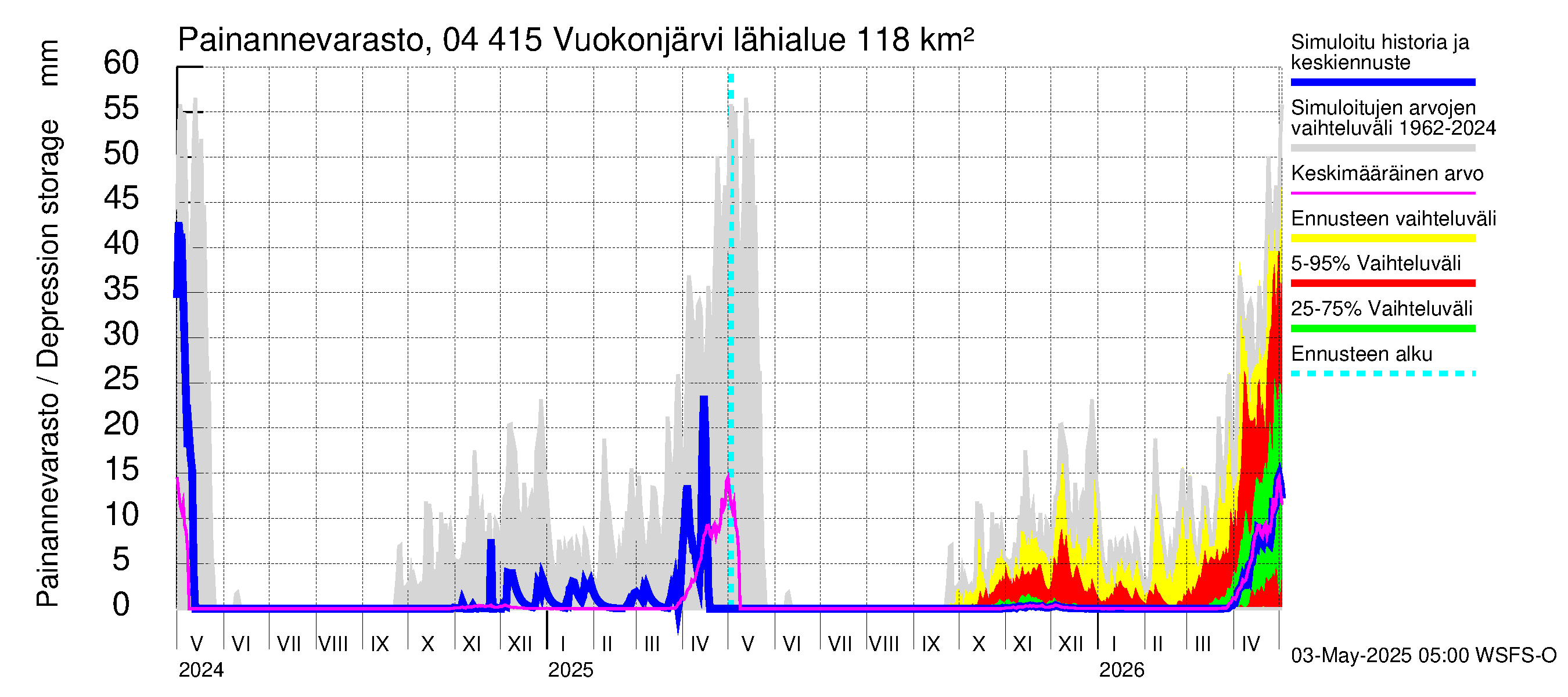 Vuoksen vesistöalue - Vuokonjärvi: Painannevarasto