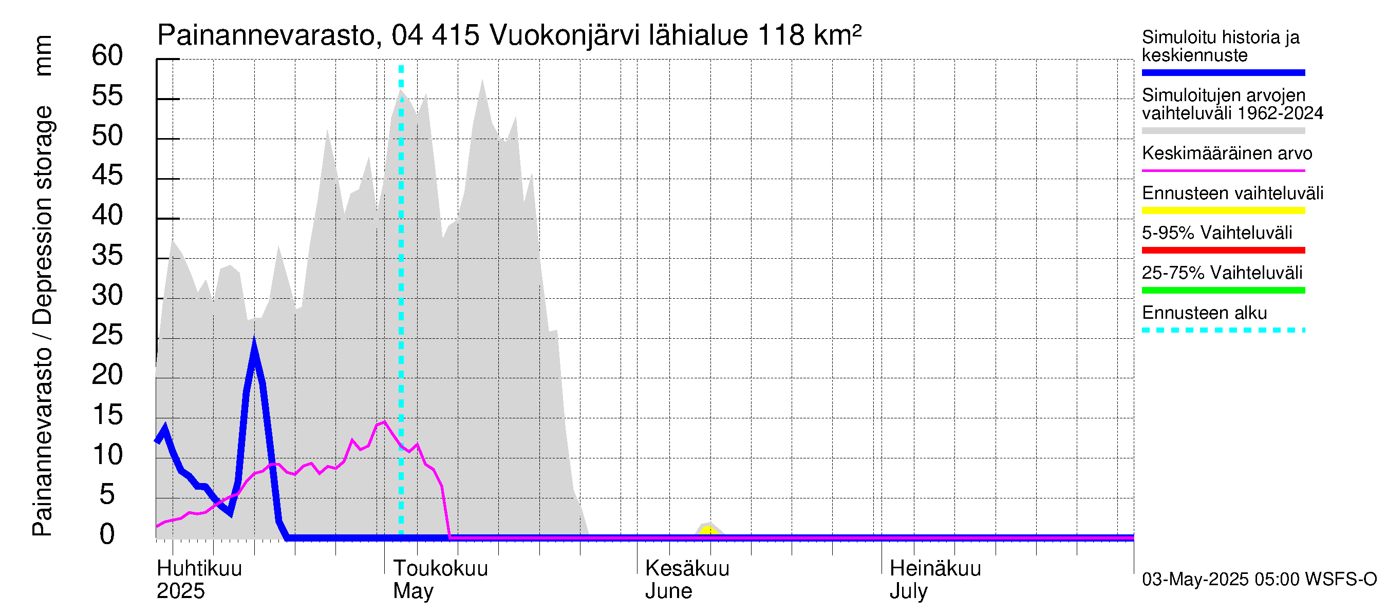Vuoksen vesistöalue - Vuokonjärvi: Painannevarasto
