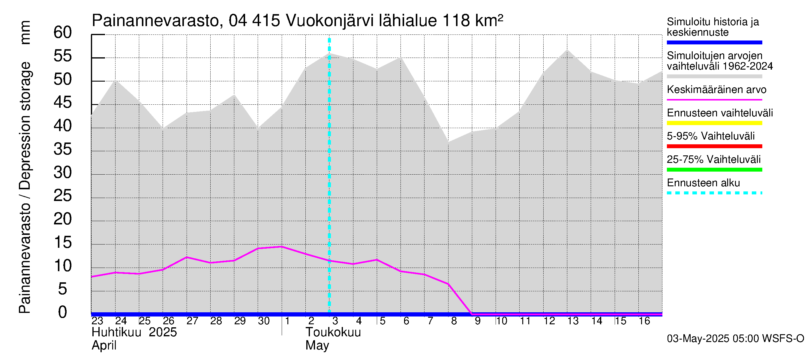 Vuoksen vesistöalue - Vuokonjärvi: Painannevarasto
