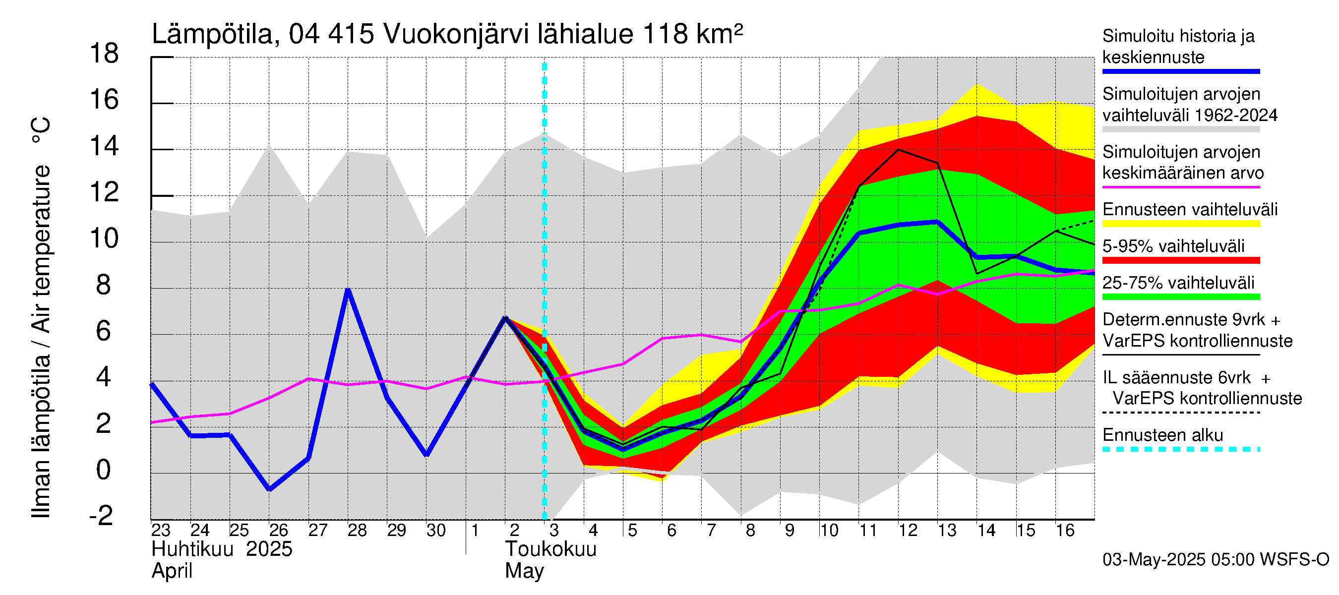Vuoksen vesistöalue - Vuokonjärvi: Ilman lämpötila