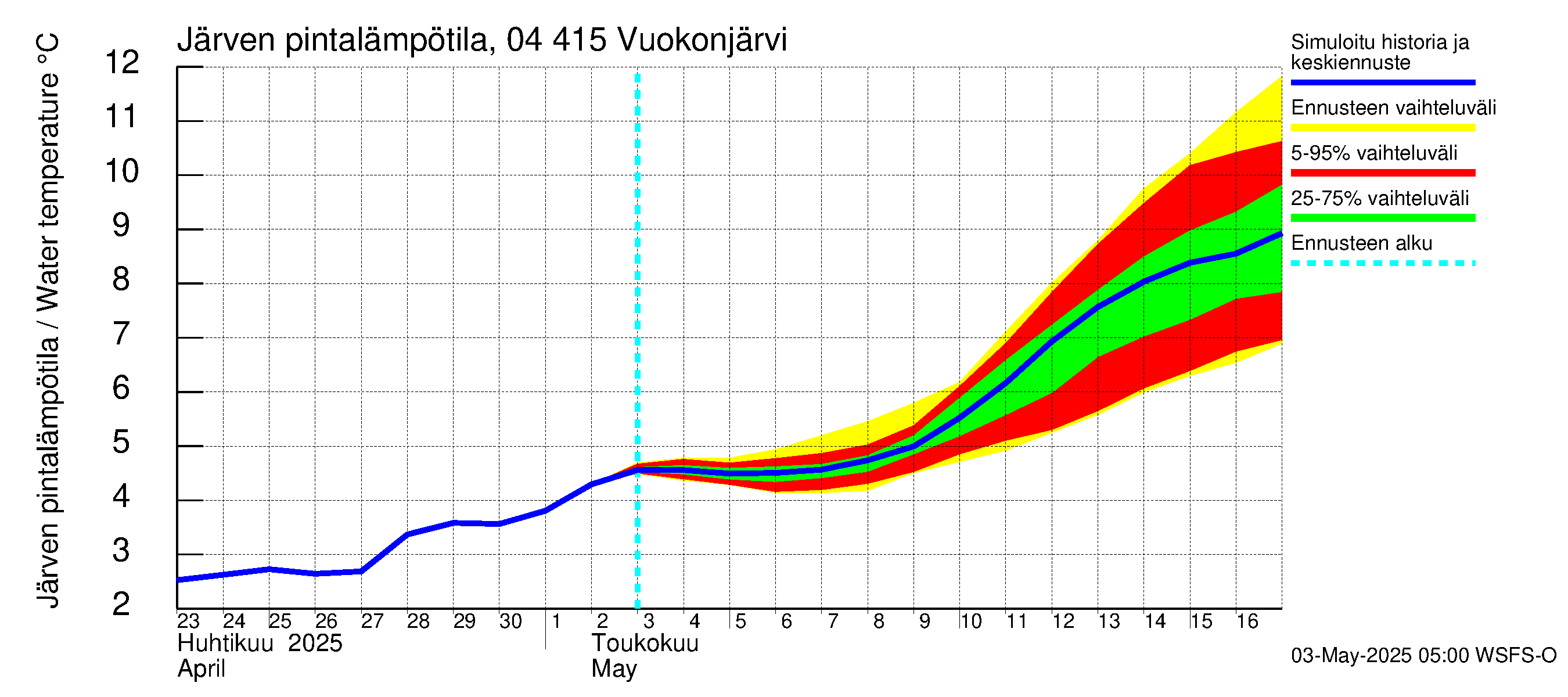 Vuoksen vesistöalue - Vuokonjärvi: Järven pintalämpötila