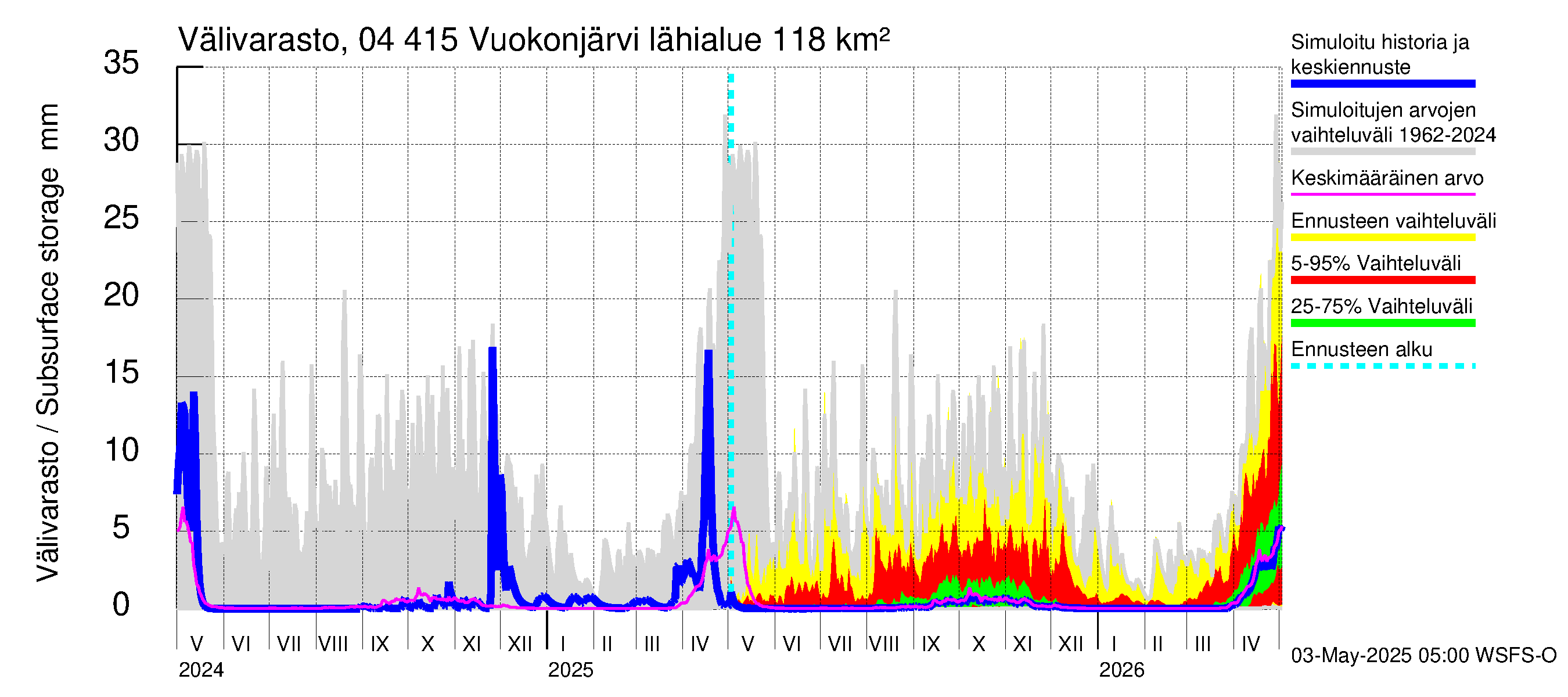 Vuoksen vesistöalue - Vuokonjärvi: Välivarasto