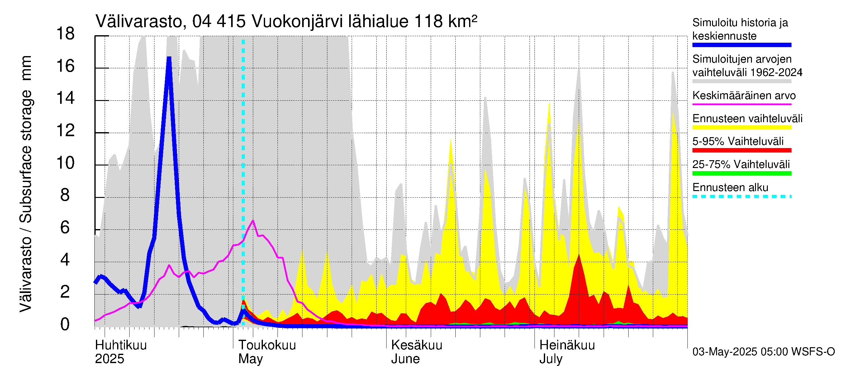 Vuoksen vesistöalue - Vuokonjärvi: Välivarasto