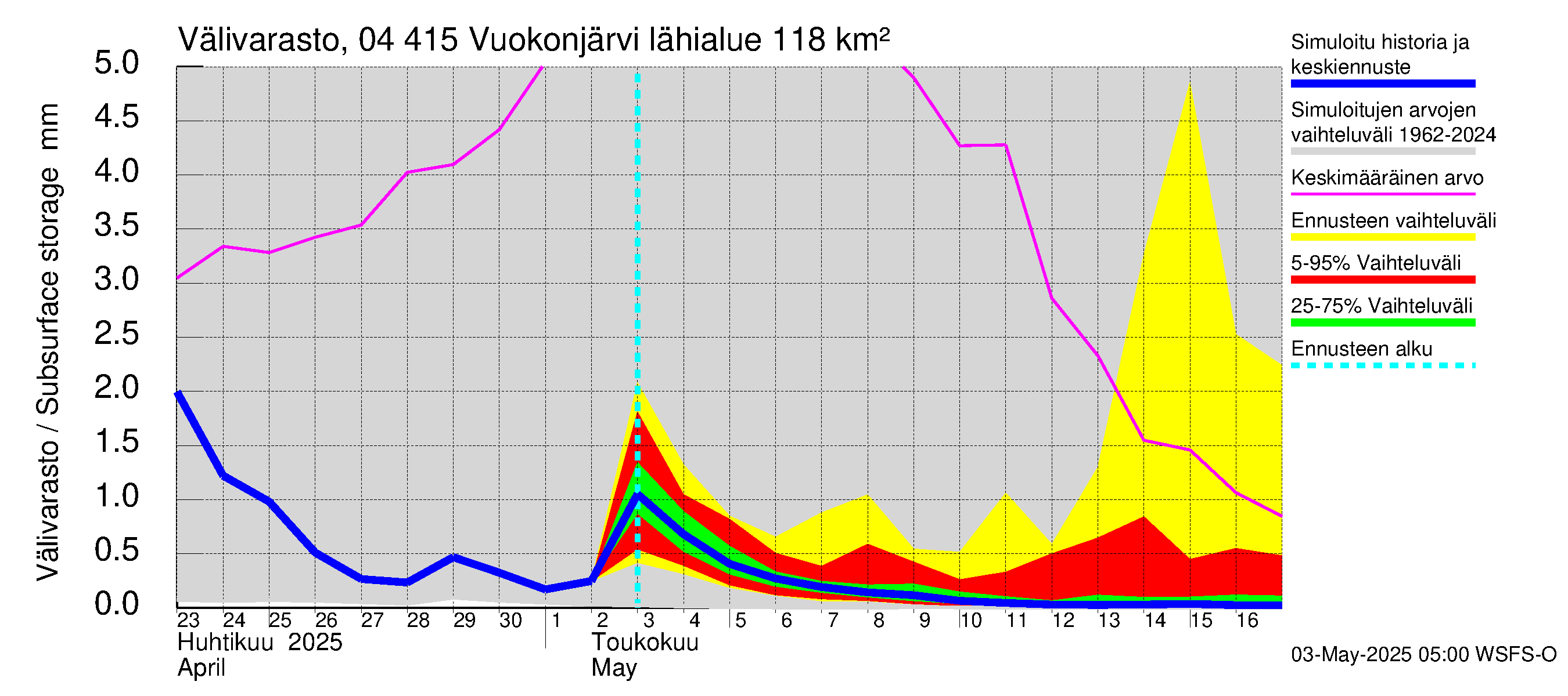 Vuoksen vesistöalue - Vuokonjärvi: Välivarasto