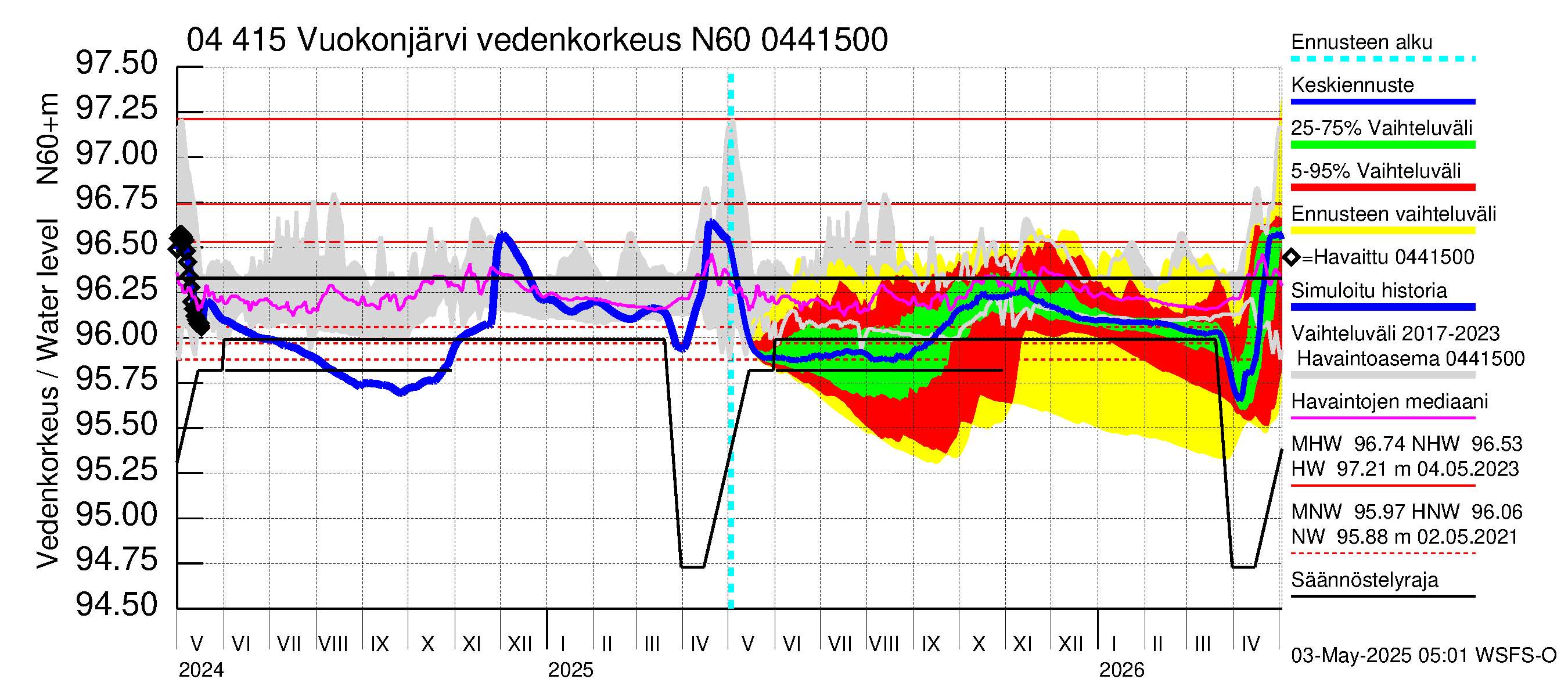 Vuoksen vesistöalue - Vuokonjärvi: Vedenkorkeus - jakaumaennuste